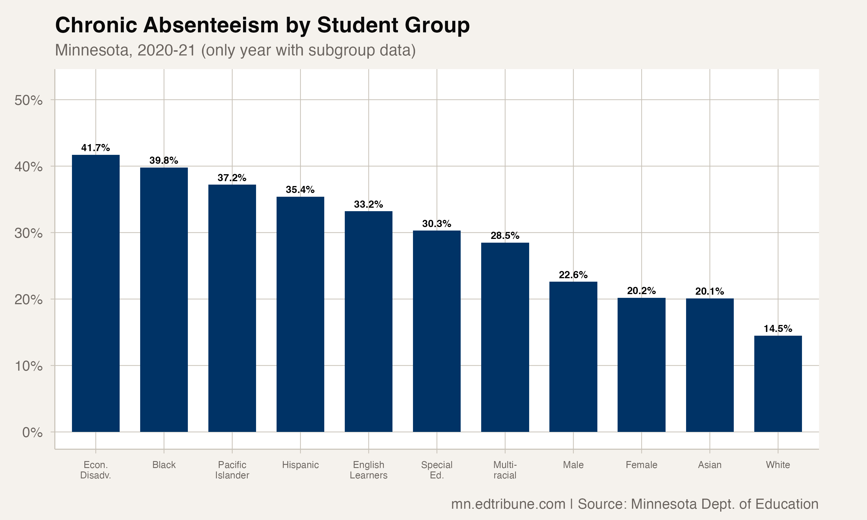 Chronic Absenteeism by Student Group