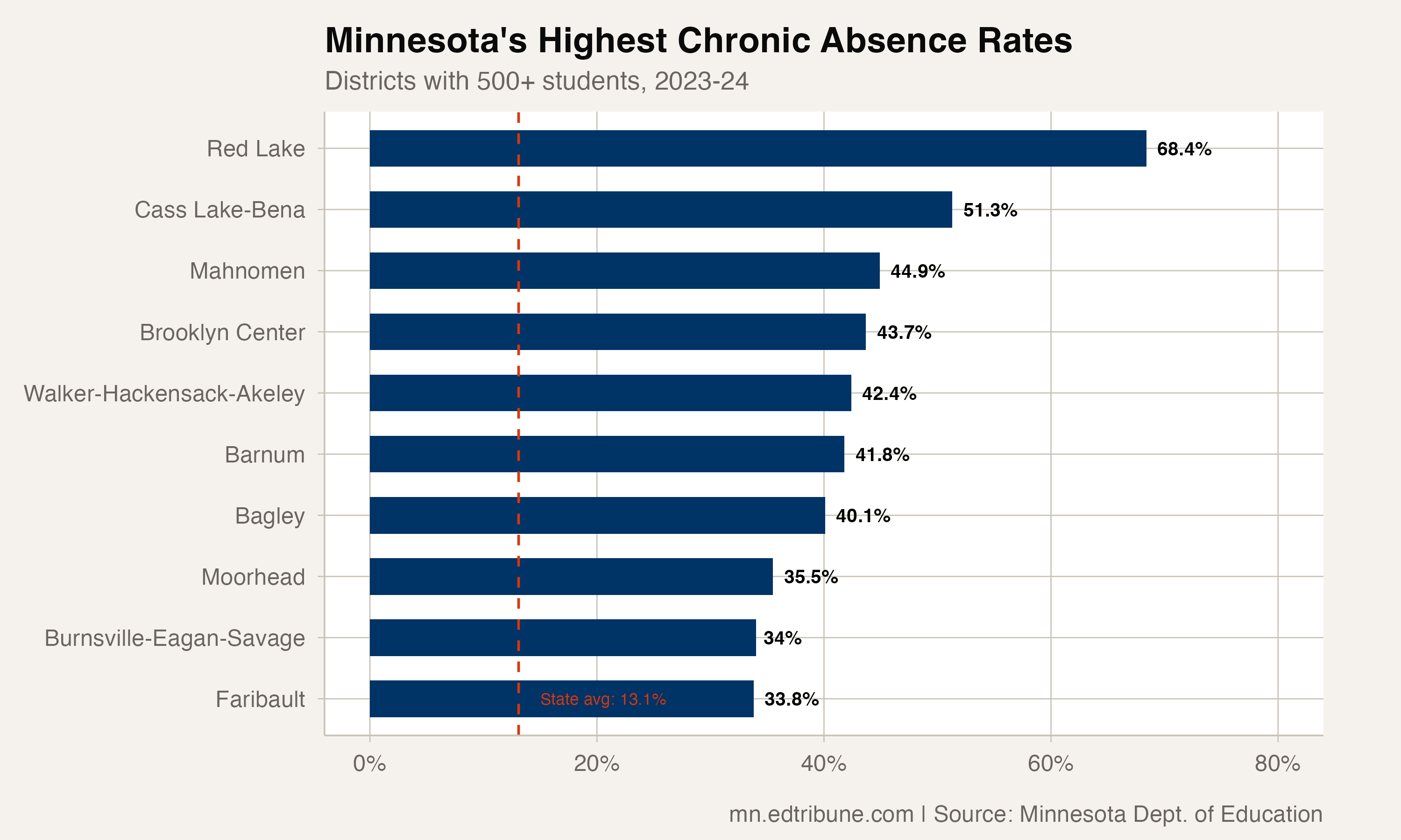 Minnesota's Highest Chronic Absence Rates