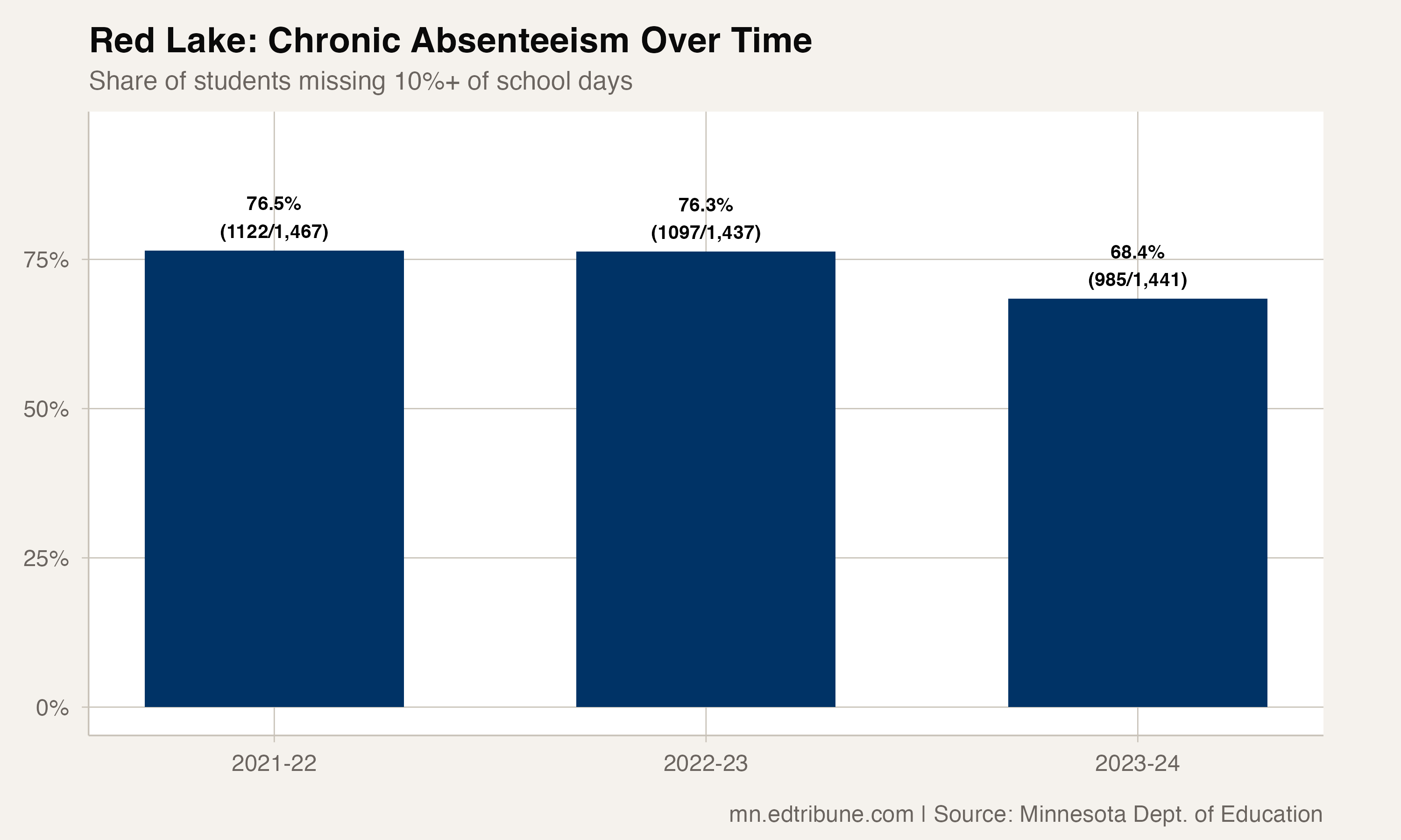 Red Lake: Chronic Absenteeism Over Time