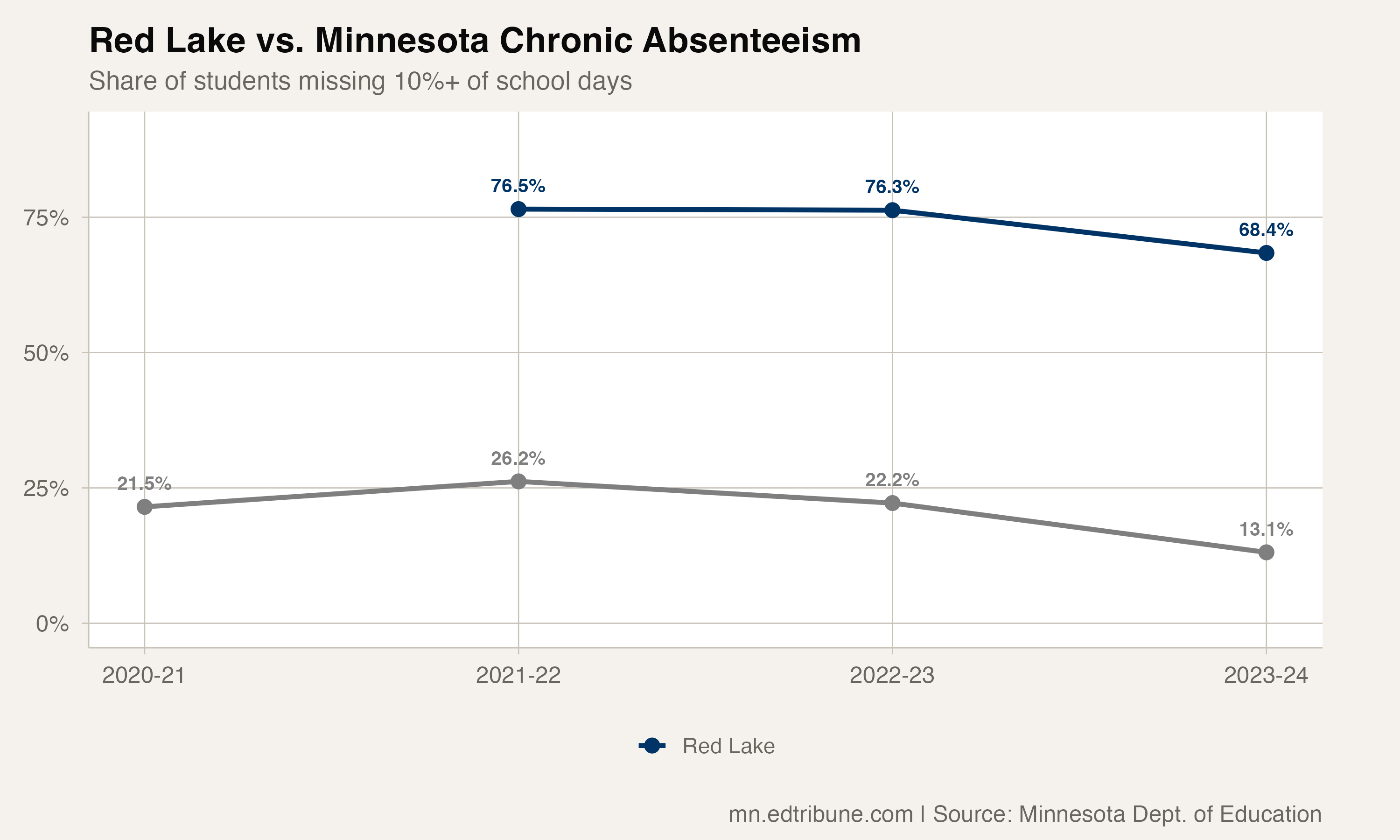 Red Lake vs. Minnesota Chronic Absenteeism