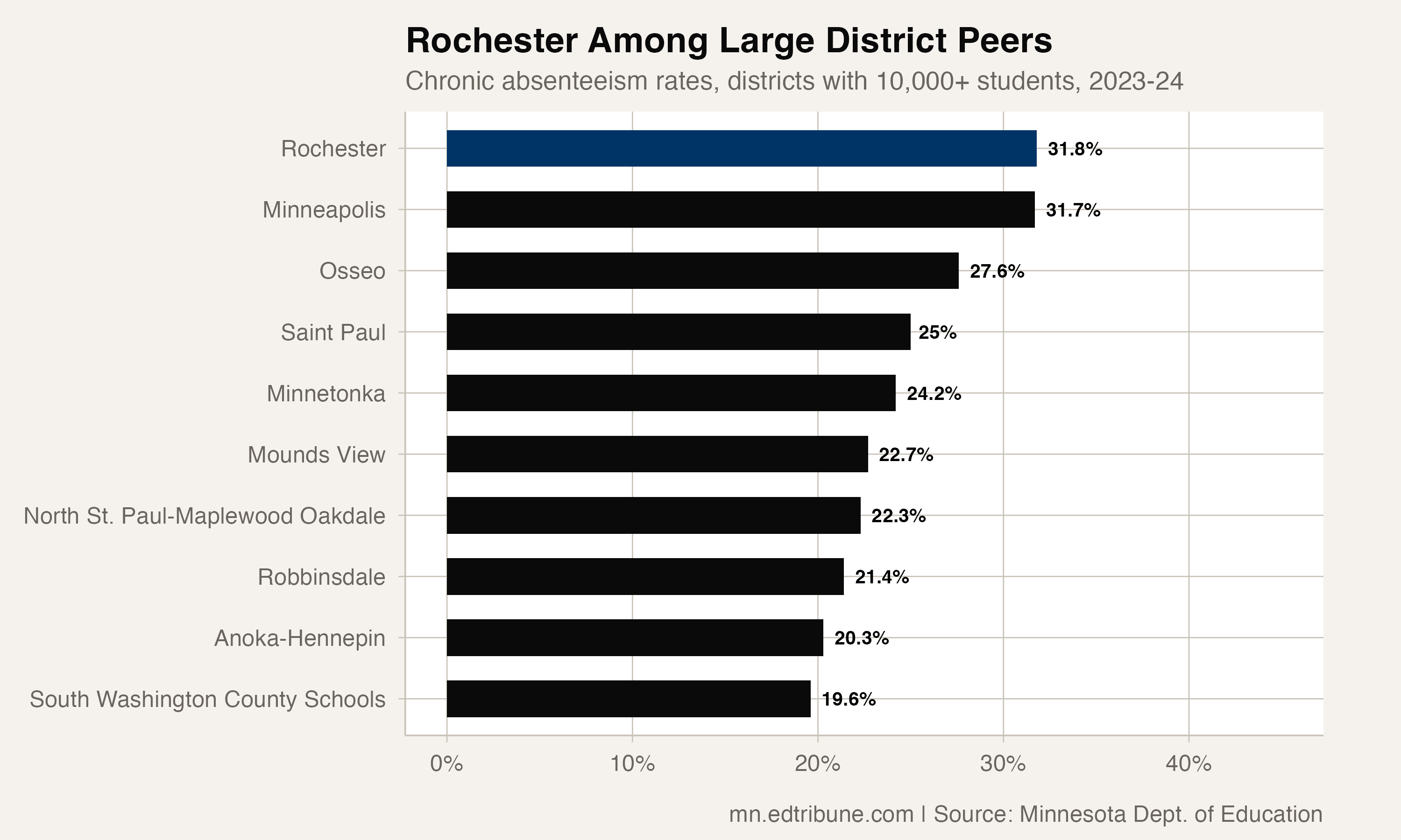 Rochester Improved Attendance Faster Than Minnesota, but Still Led Large Districts in Chronic Absence