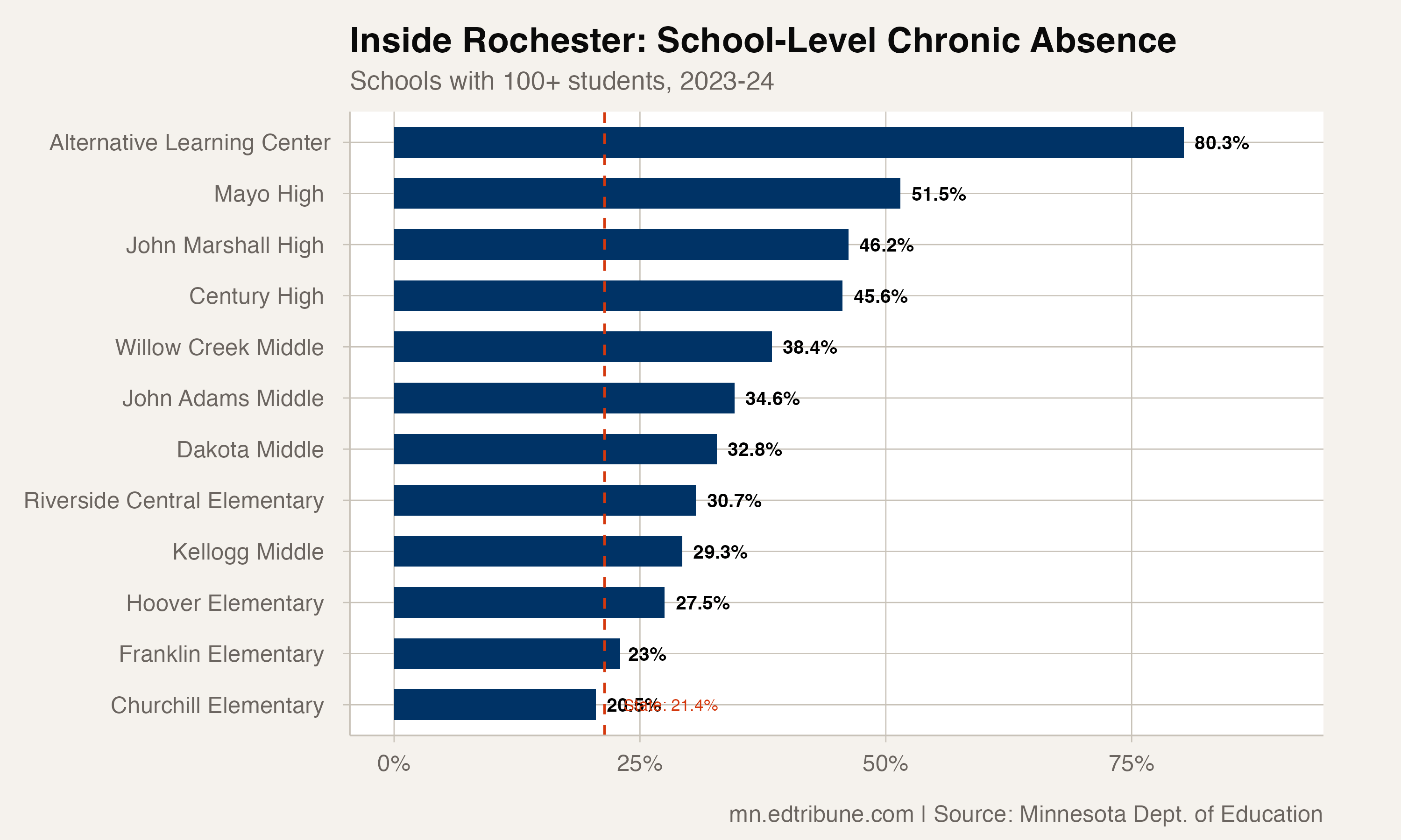 Inside Rochester: School-Level Chronic Absence