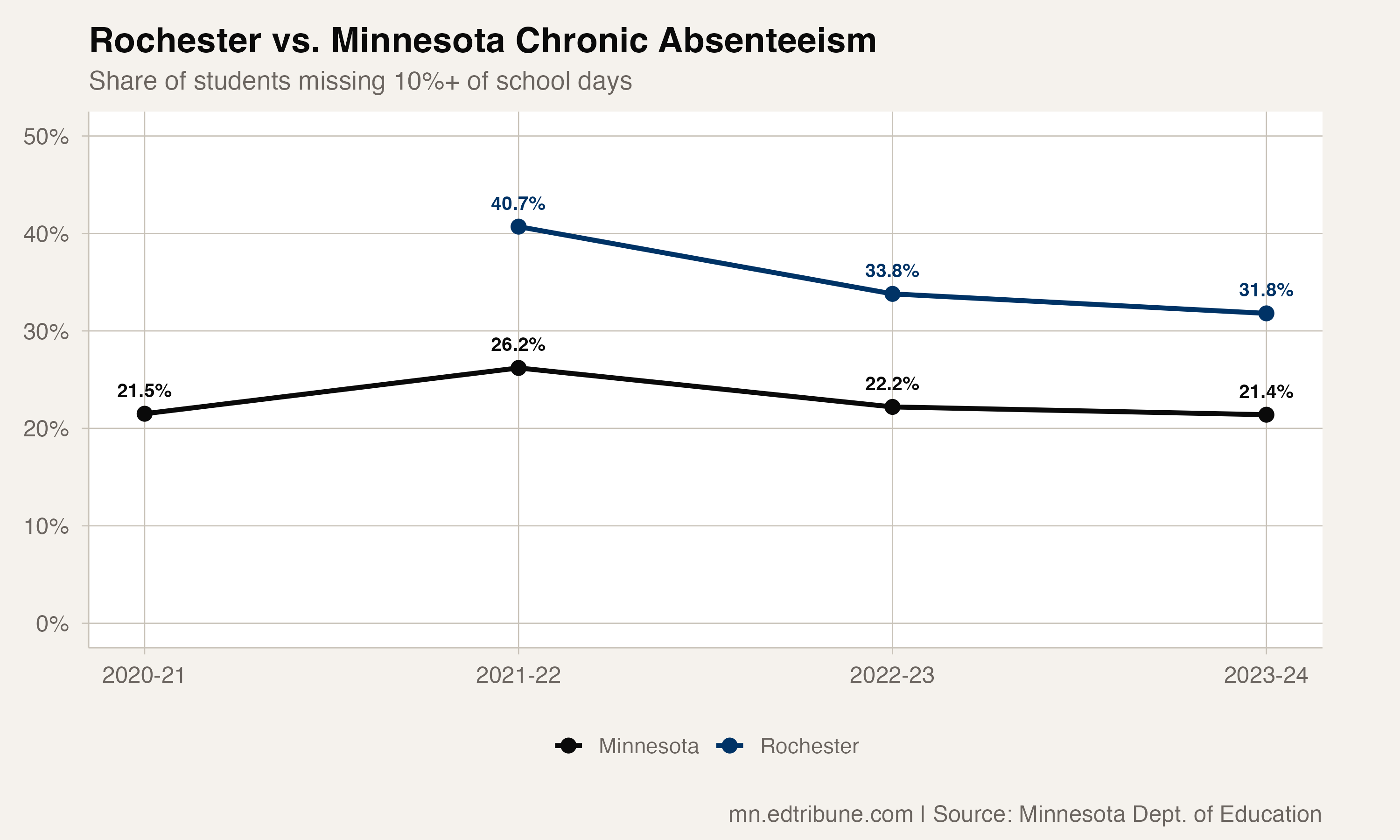 Rochester vs. Minnesota Chronic Absenteeism