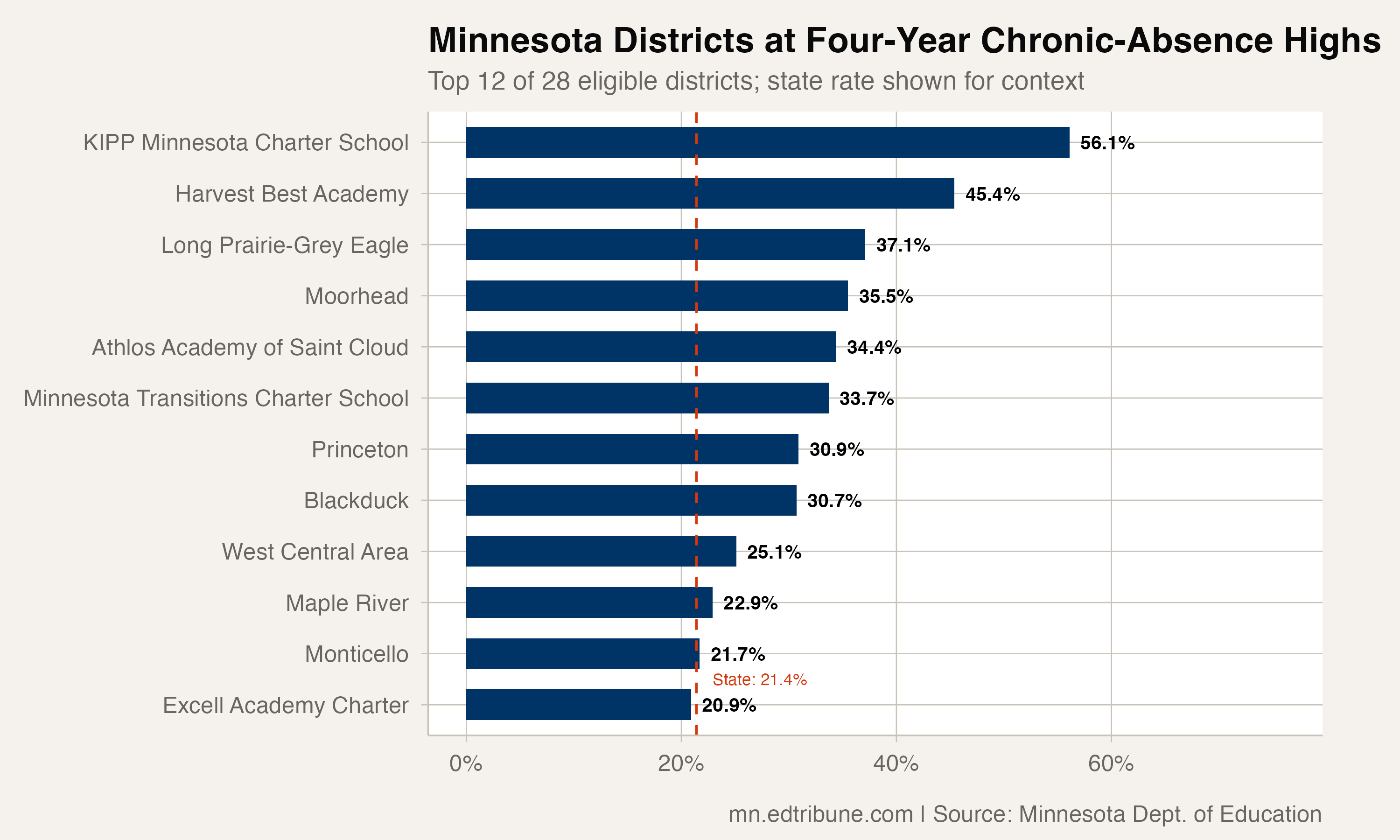 Minnesota's Chronic Absence Rate Improved 0.8 Points. 28 of 295 Districts Hit Four-Year Highs
