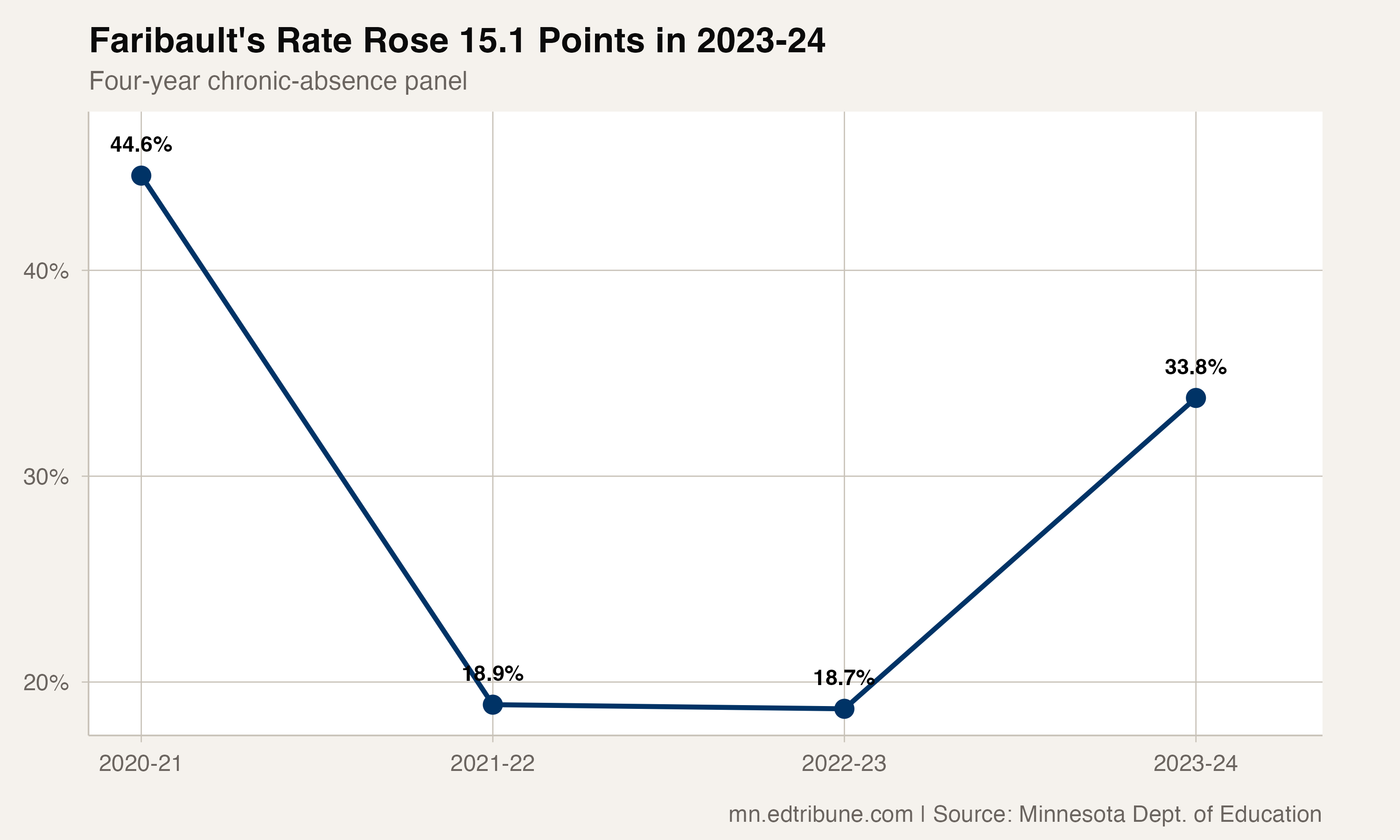 Faribault's chronic-absence trajectory