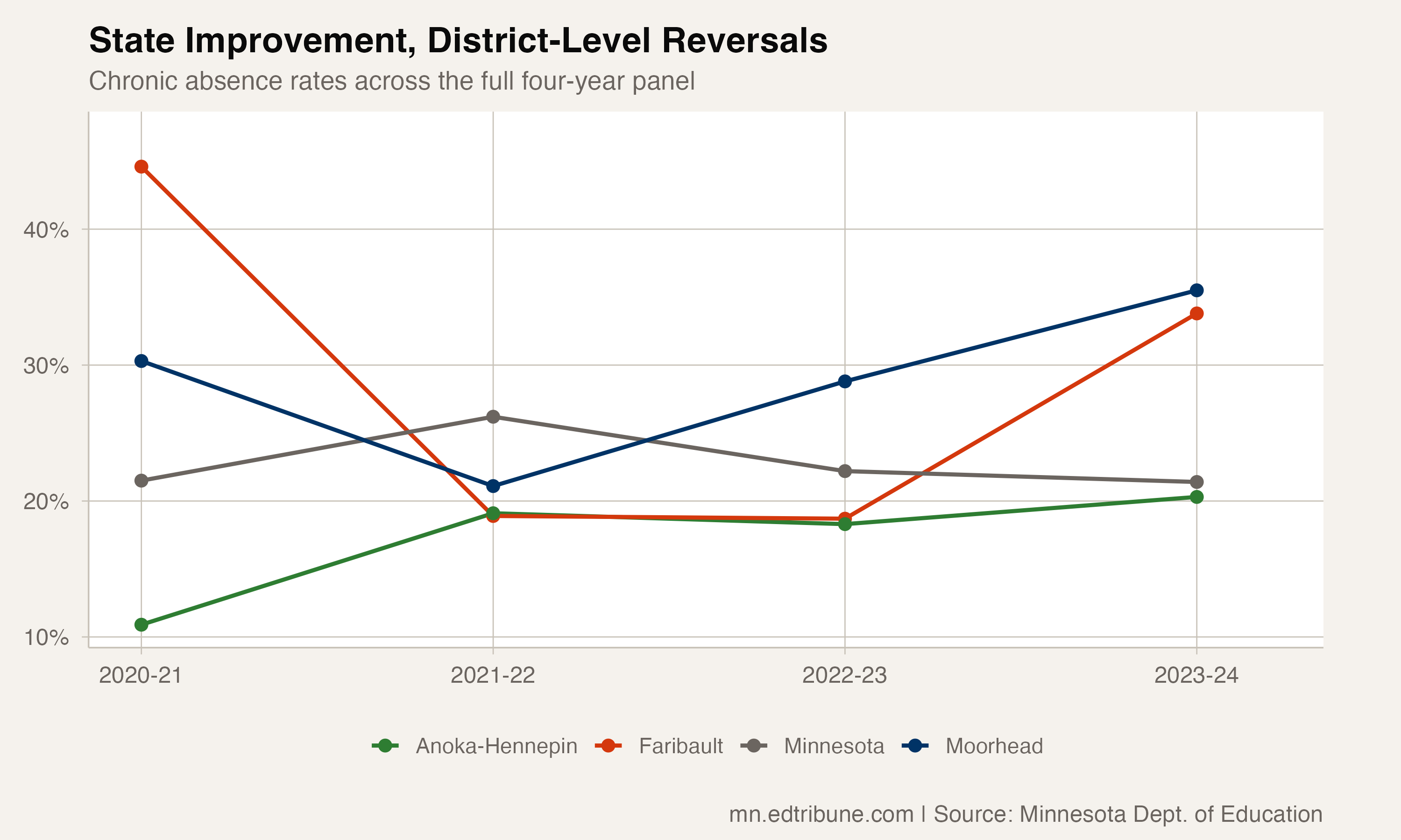 Against the statewide improvement