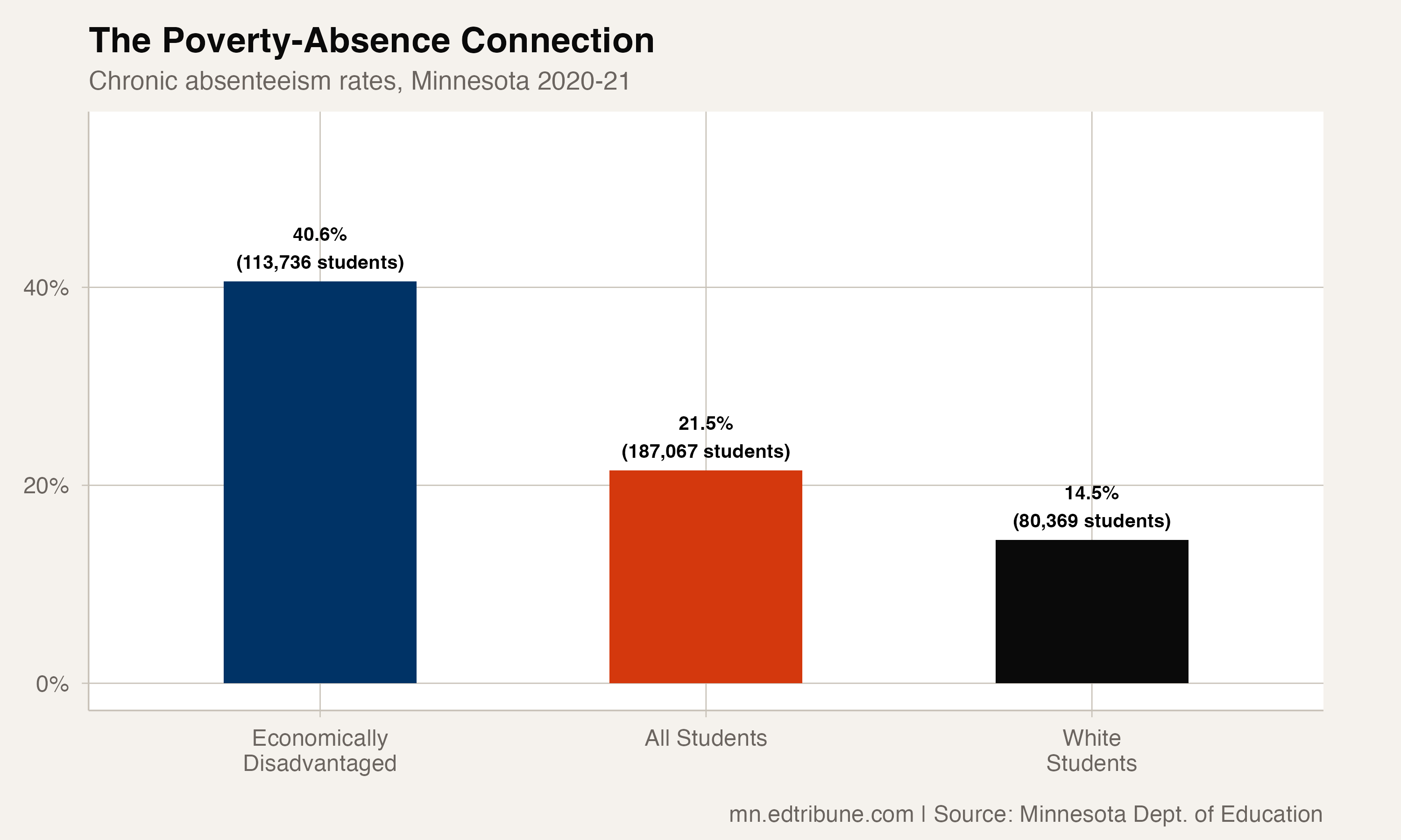 More Than Four in Ten Minnesota Economically Disadvantaged Students Were Chronically Absent