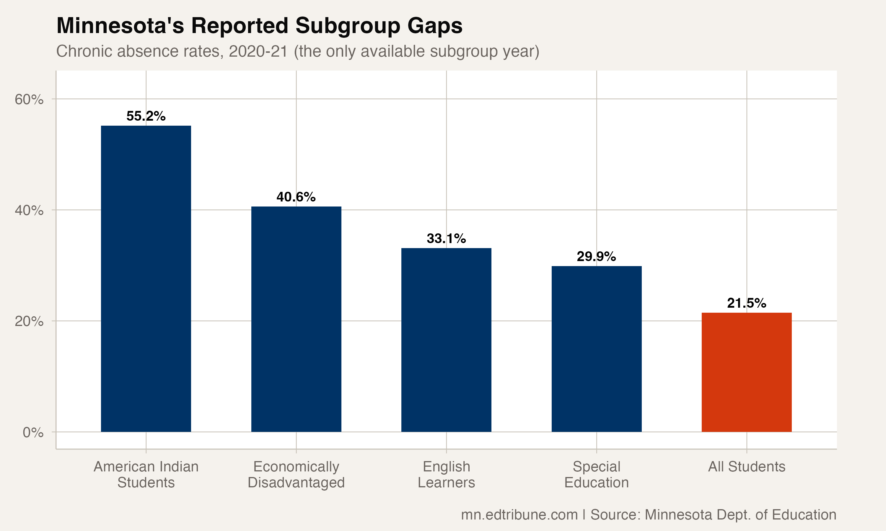 Minnesota's Reported Subgroup Gaps