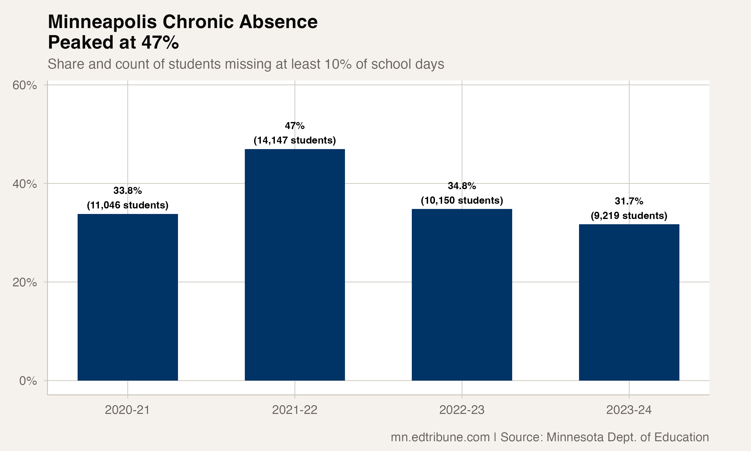 Minneapolis chronic absence peaked in 2021-22 and declined in the next two reports