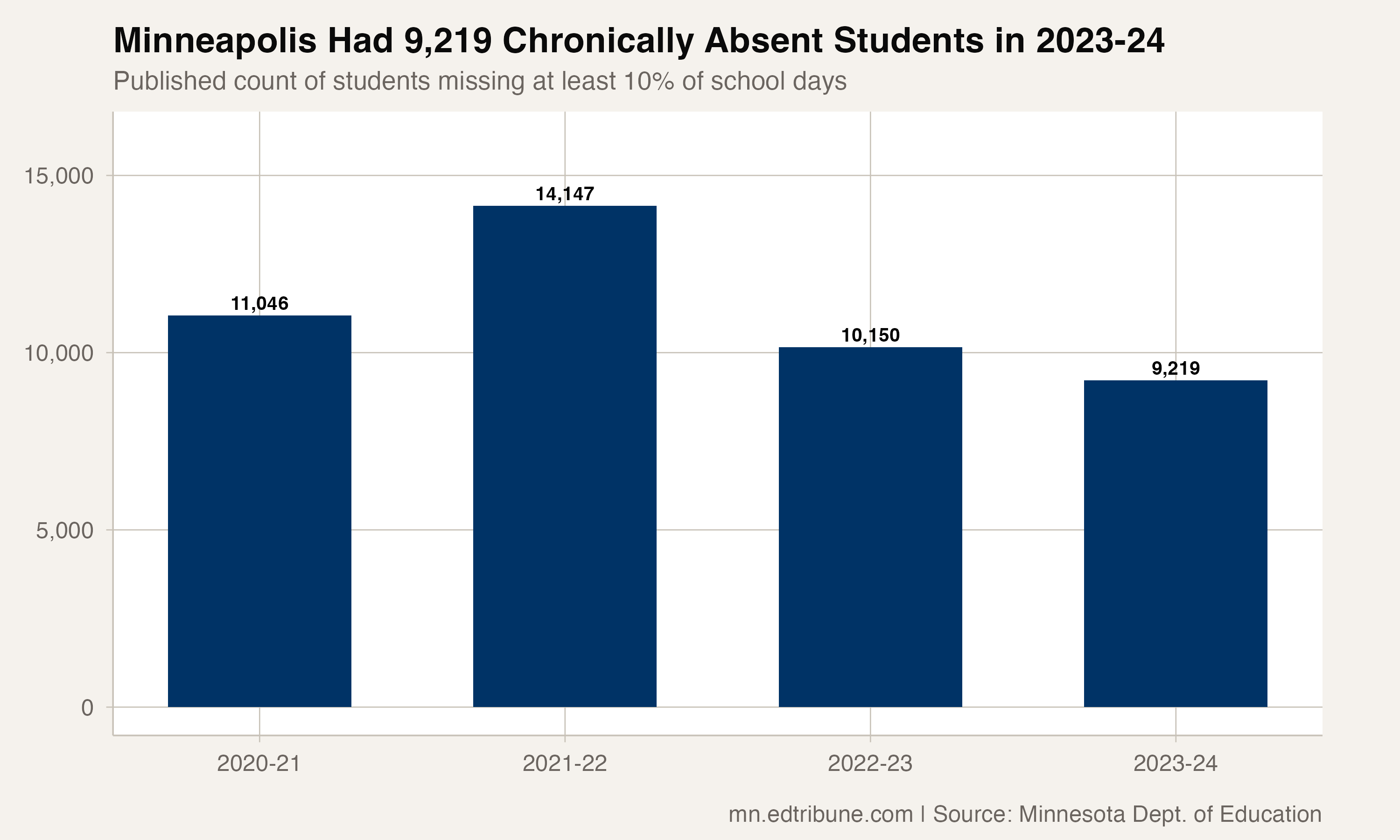 Published number of chronically absent Minneapolis students