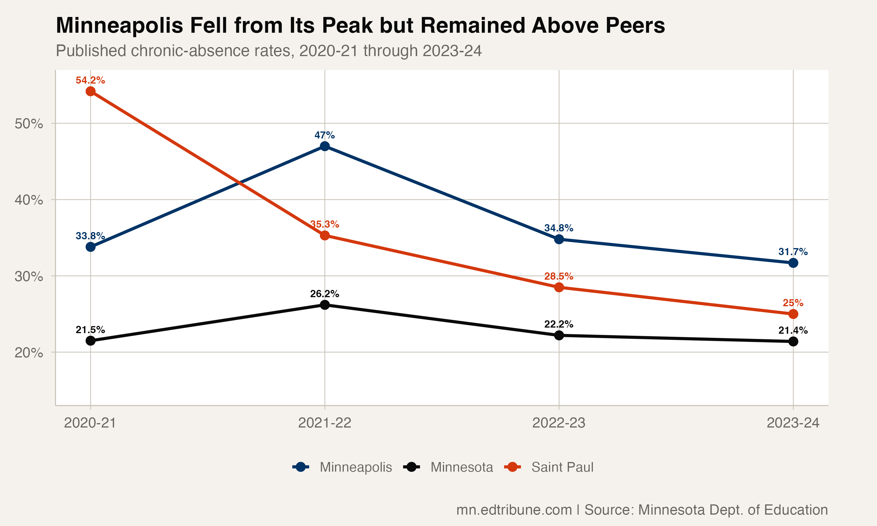 Minneapolis: Nearly Half of Students Were Chronically Absent at COVID Peak