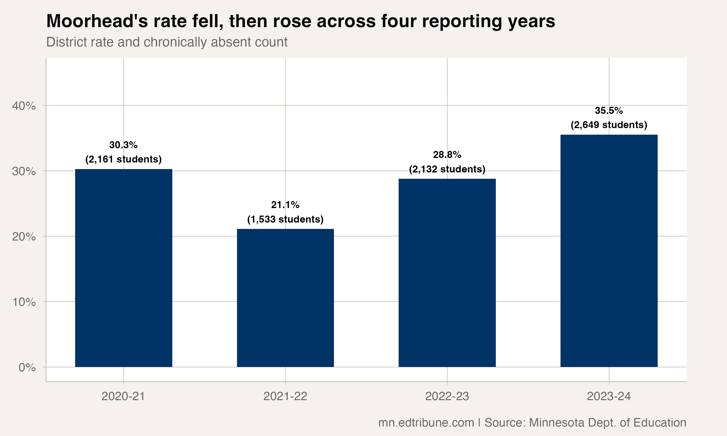 Moorhead's Chronic-Absence Rate Rebounded to 35.5% in 2023-24