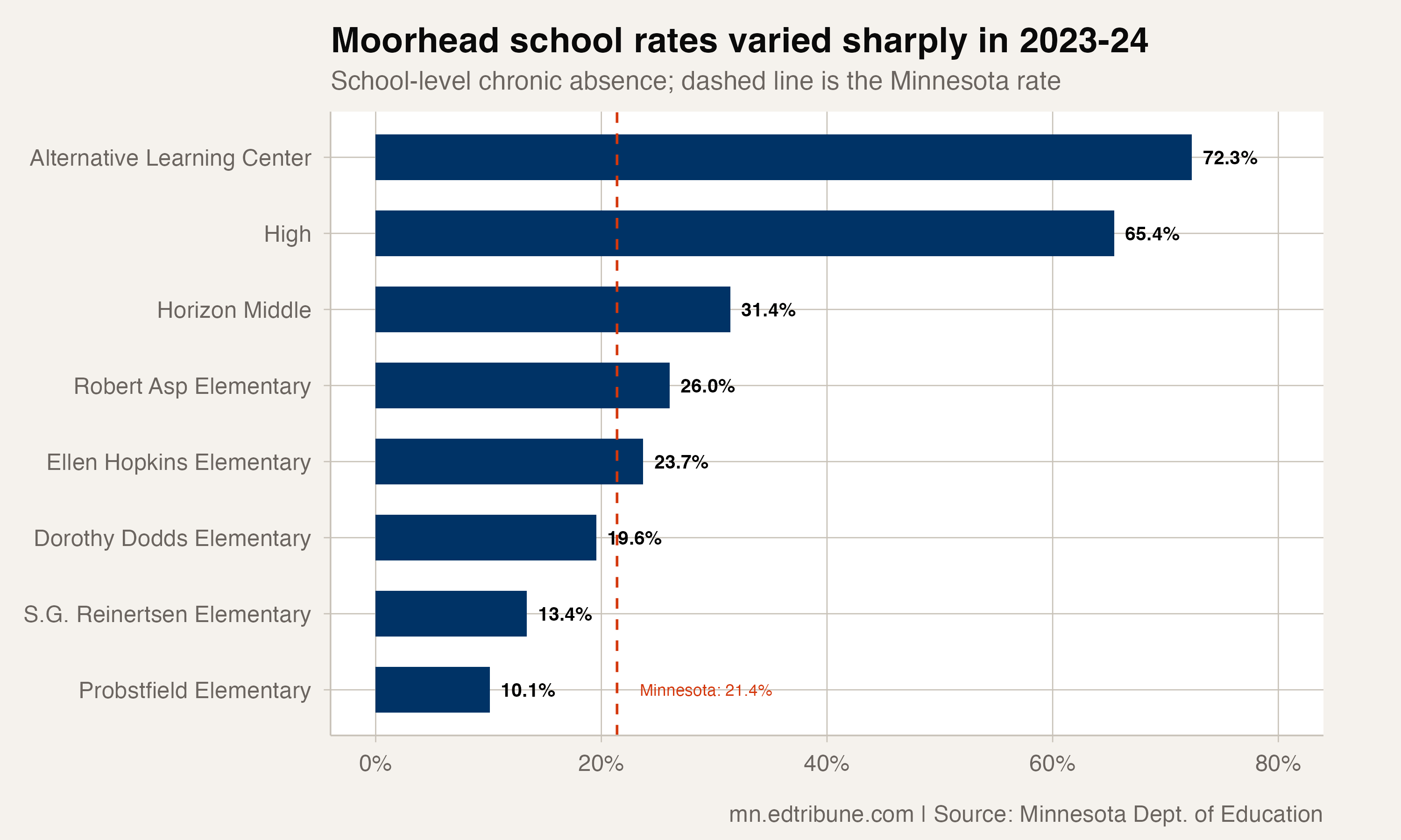 Moorhead school-level chronic-absence rates