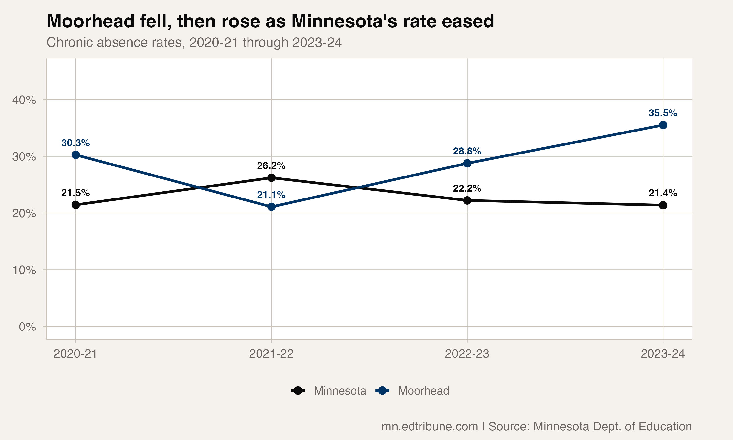 Moorhead and Minnesota chronic-absence rates