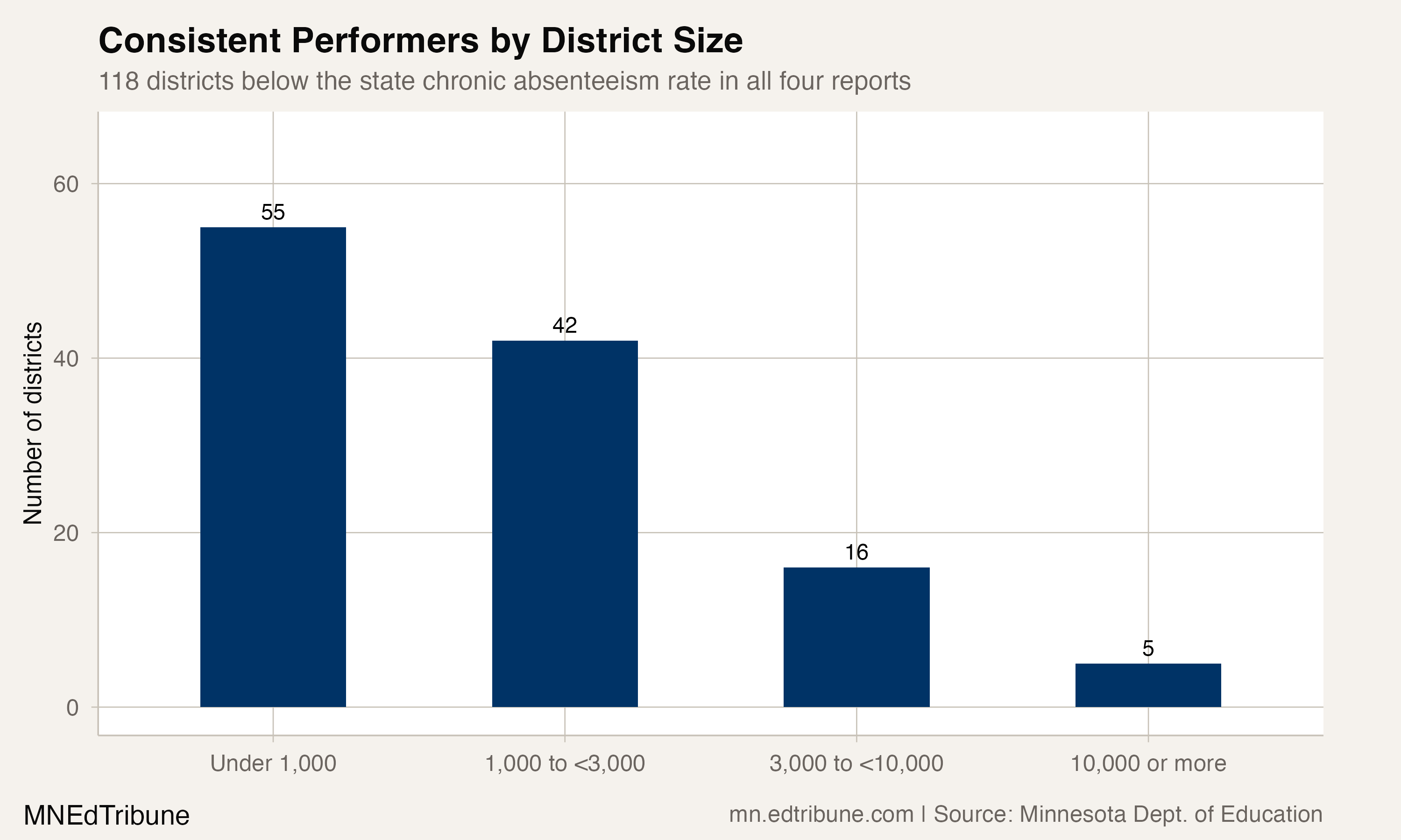 118 Minnesota Districts Stayed Below the State Chronic Absence Rate Across Four Reports