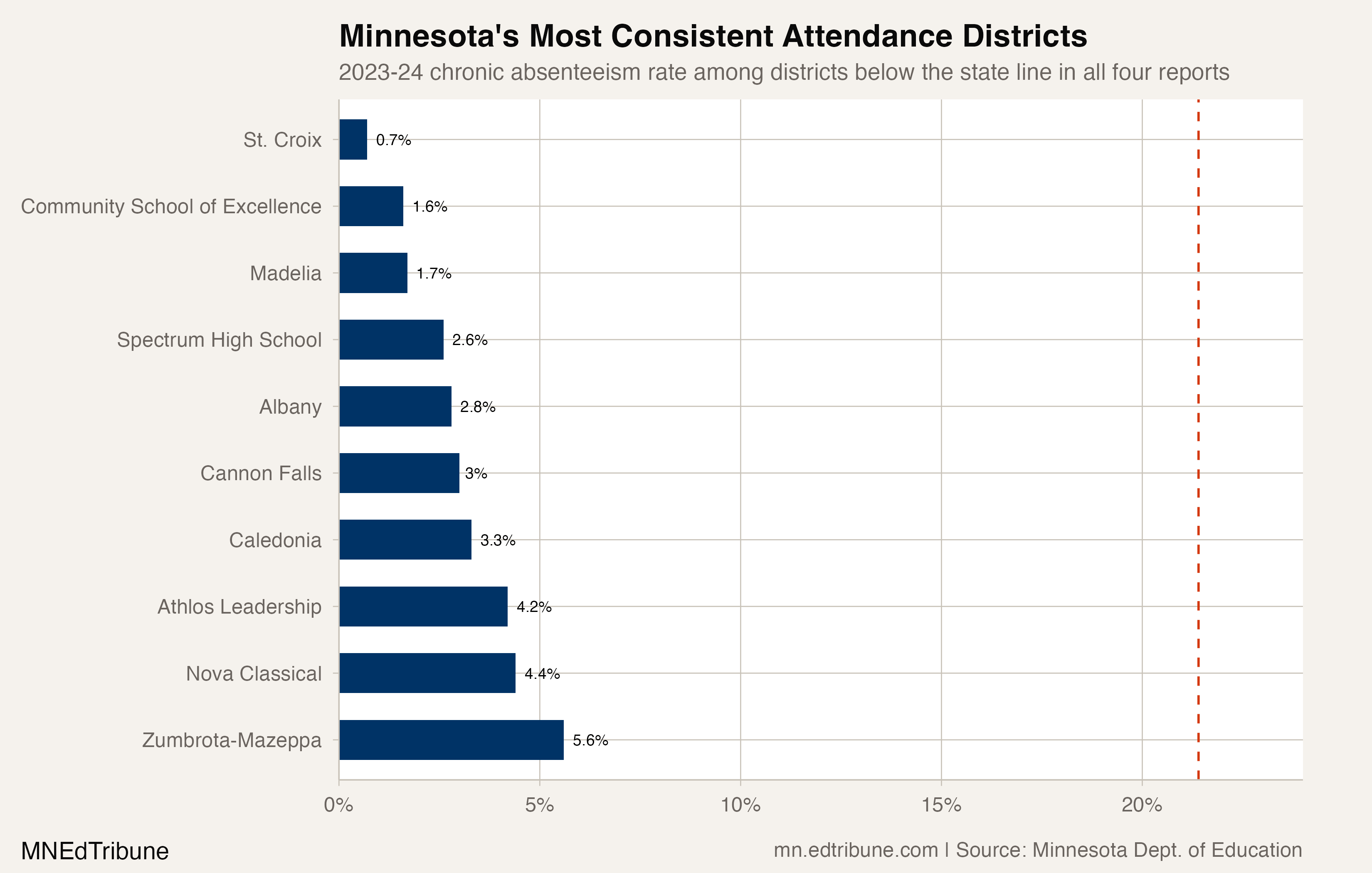 Minnesota's most consistent attendance districts