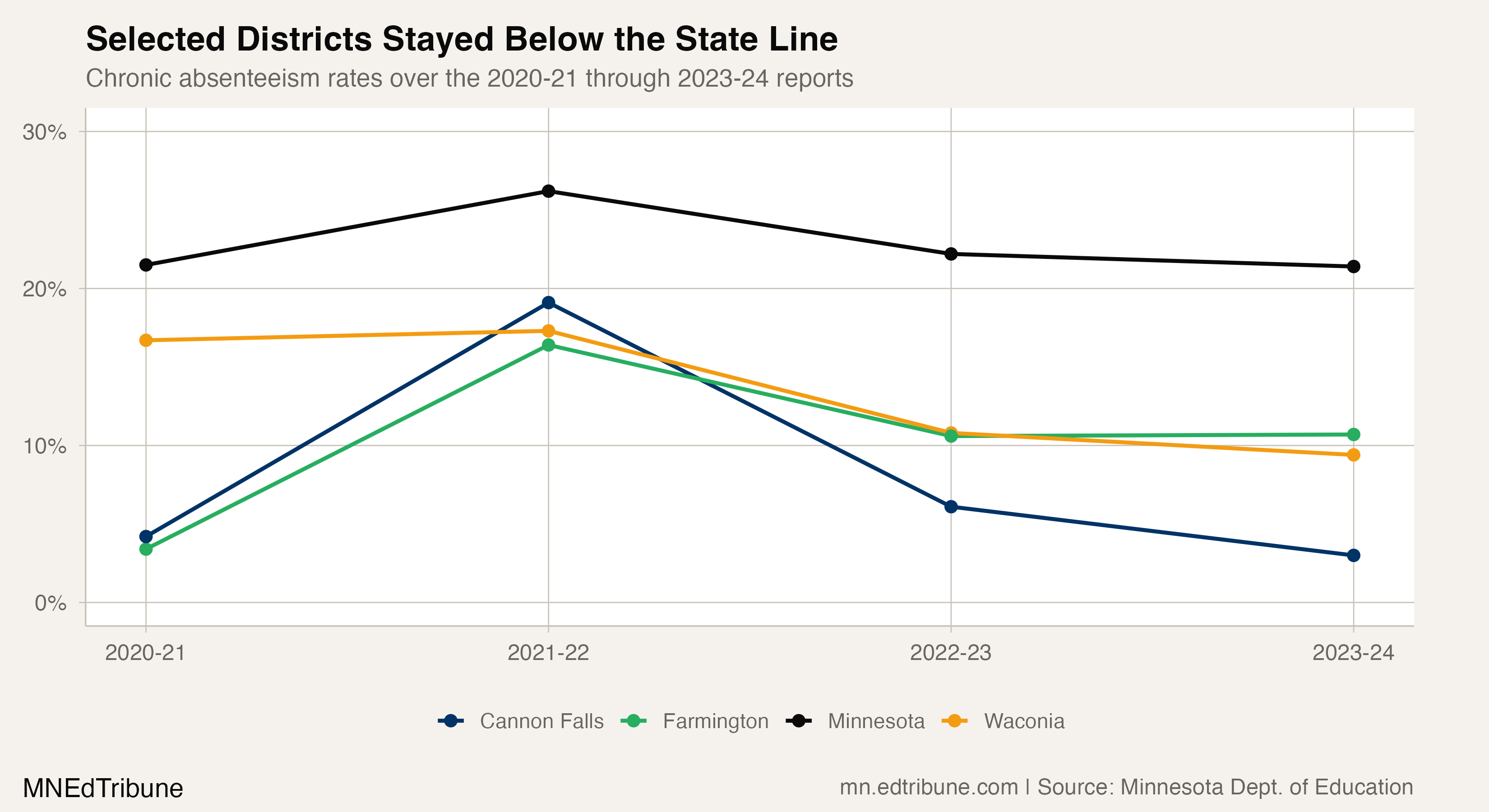 Selected consistent performers compared with Minnesota
