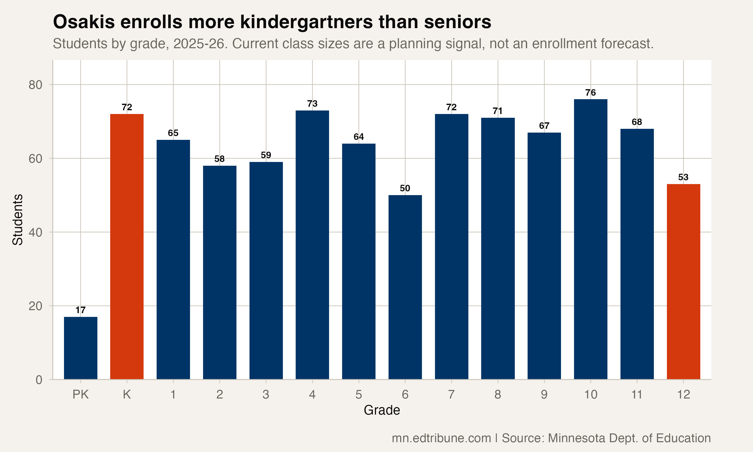 Osakis enrolls more kindergartners than seniors