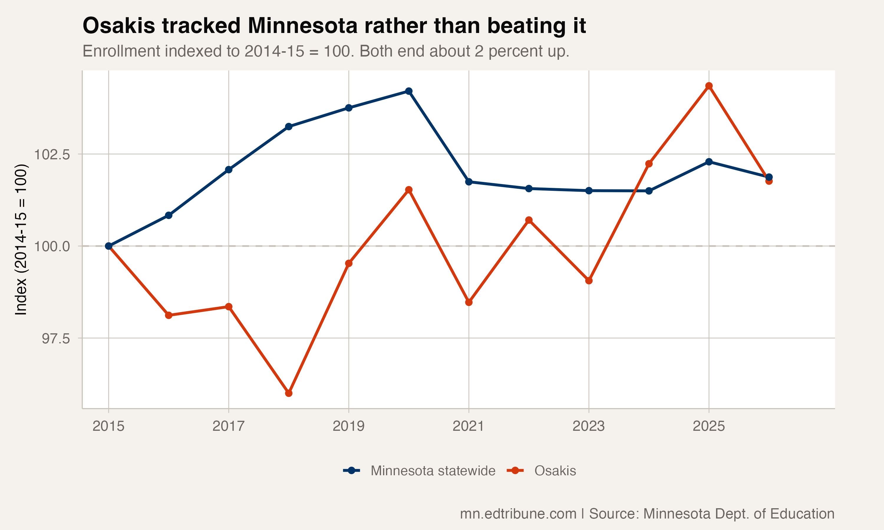 Osakis tracked Minnesota rather than beating it