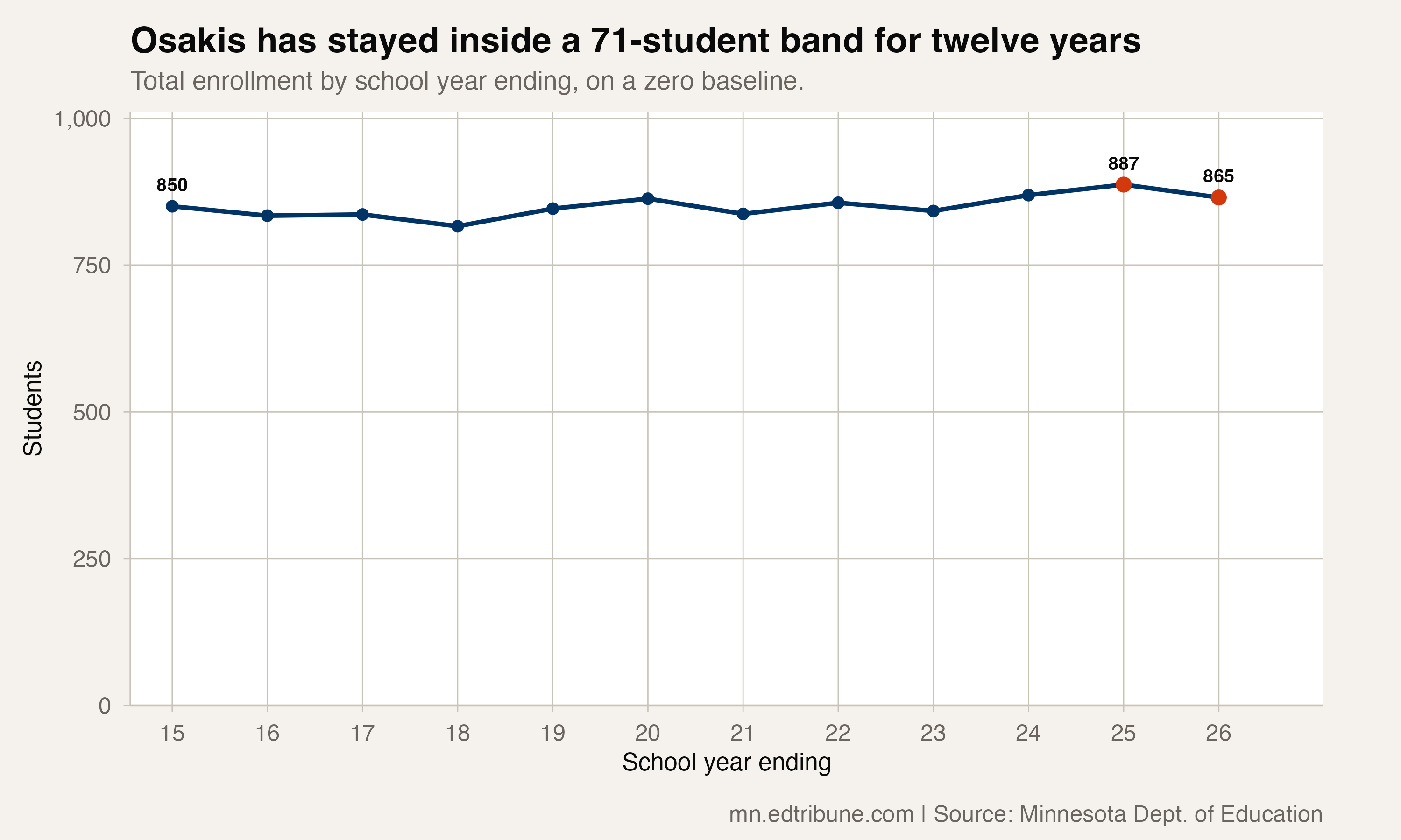 Osakis has stayed inside a 71-student band for twelve years