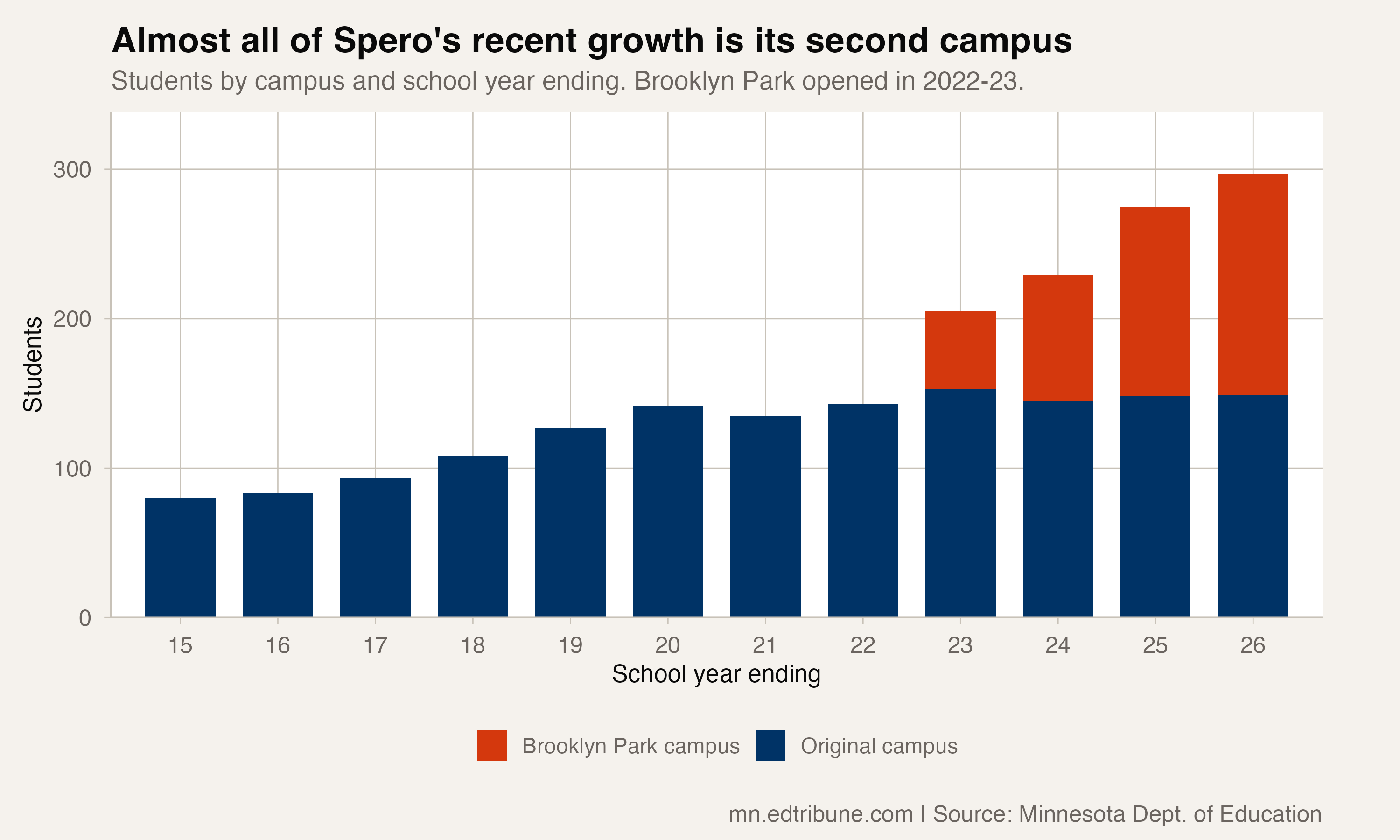 Almost all of Spero's recent growth is its second campus