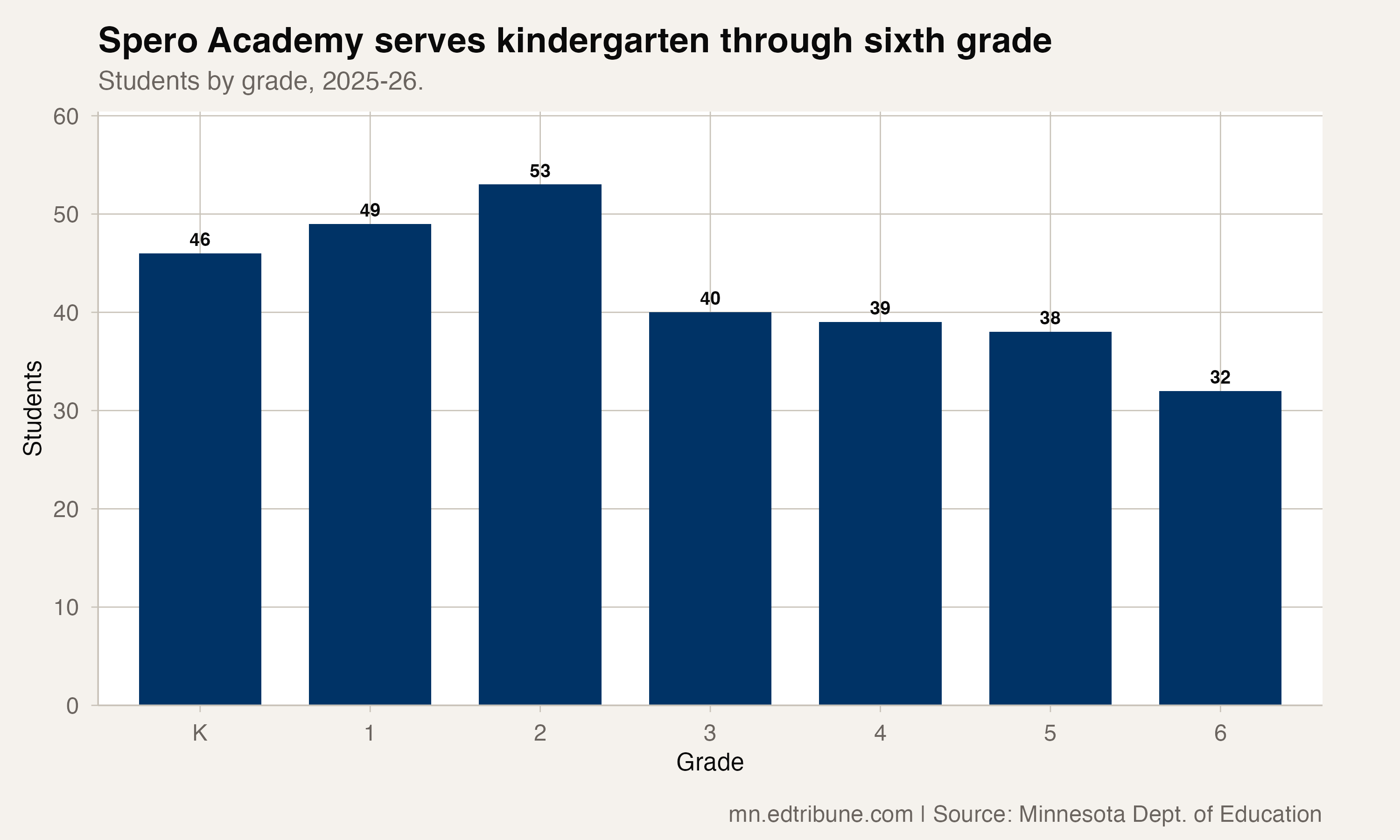 Spero Academy serves kindergarten through sixth grade