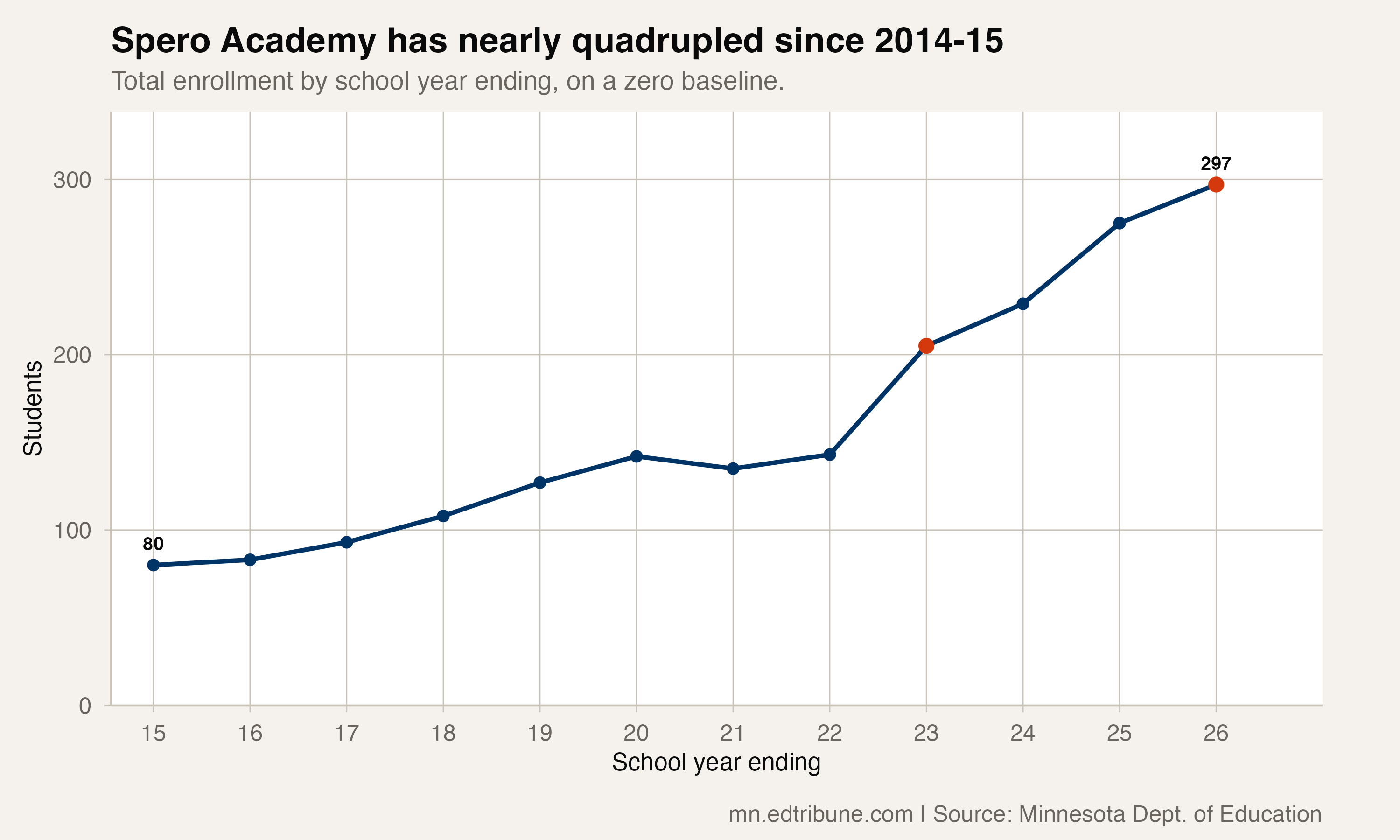 Carl Schlueter Inherits a Spero Academy Whose Growth Lives in a Second Building