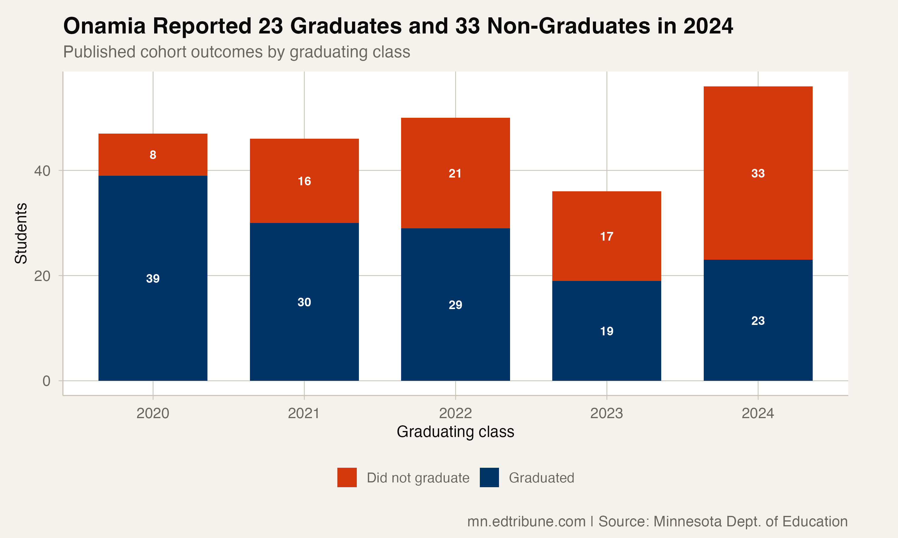 Onamia's Graduation Rate Fell from 83% to 41.1% in Four Years