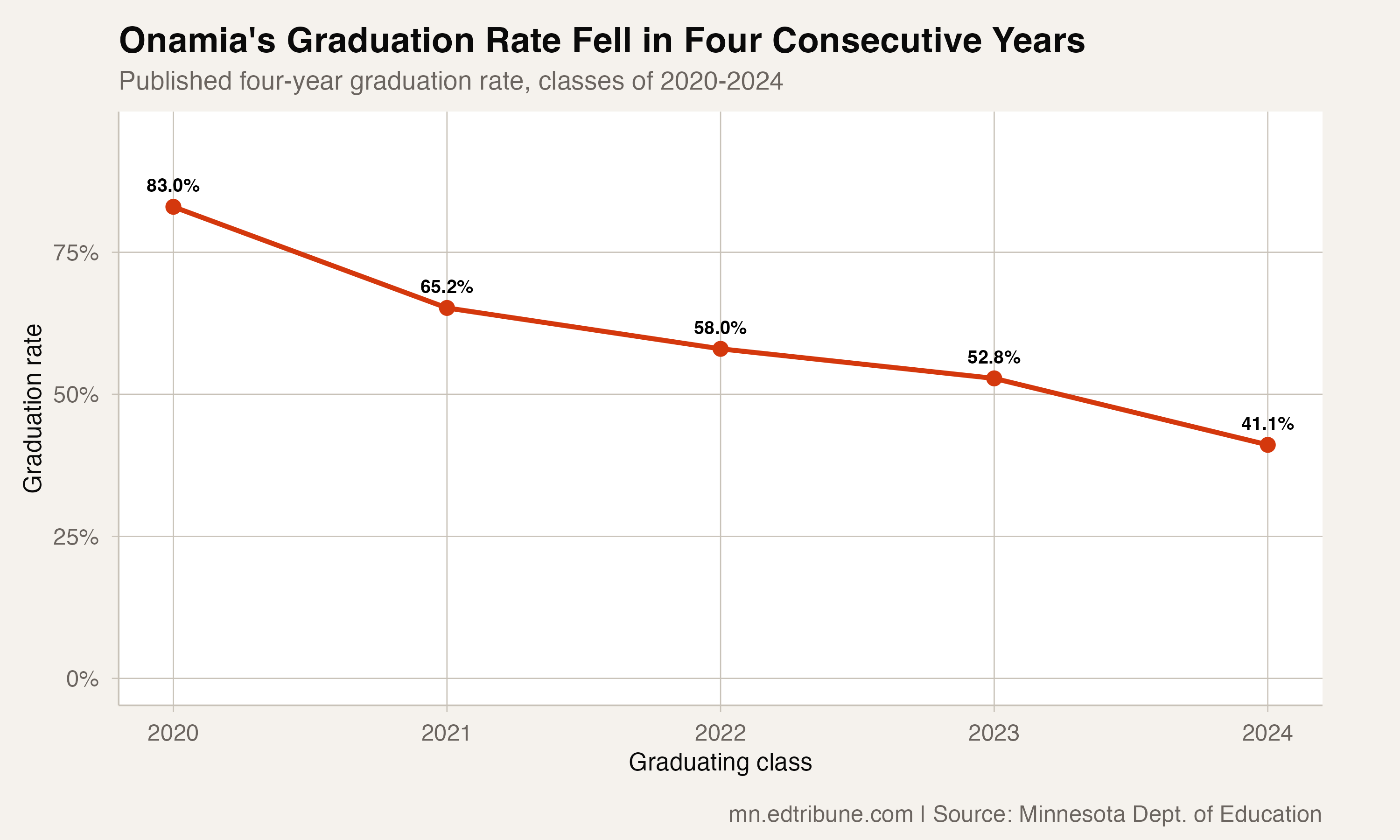 Onamia's published graduation rate fell in four consecutive years