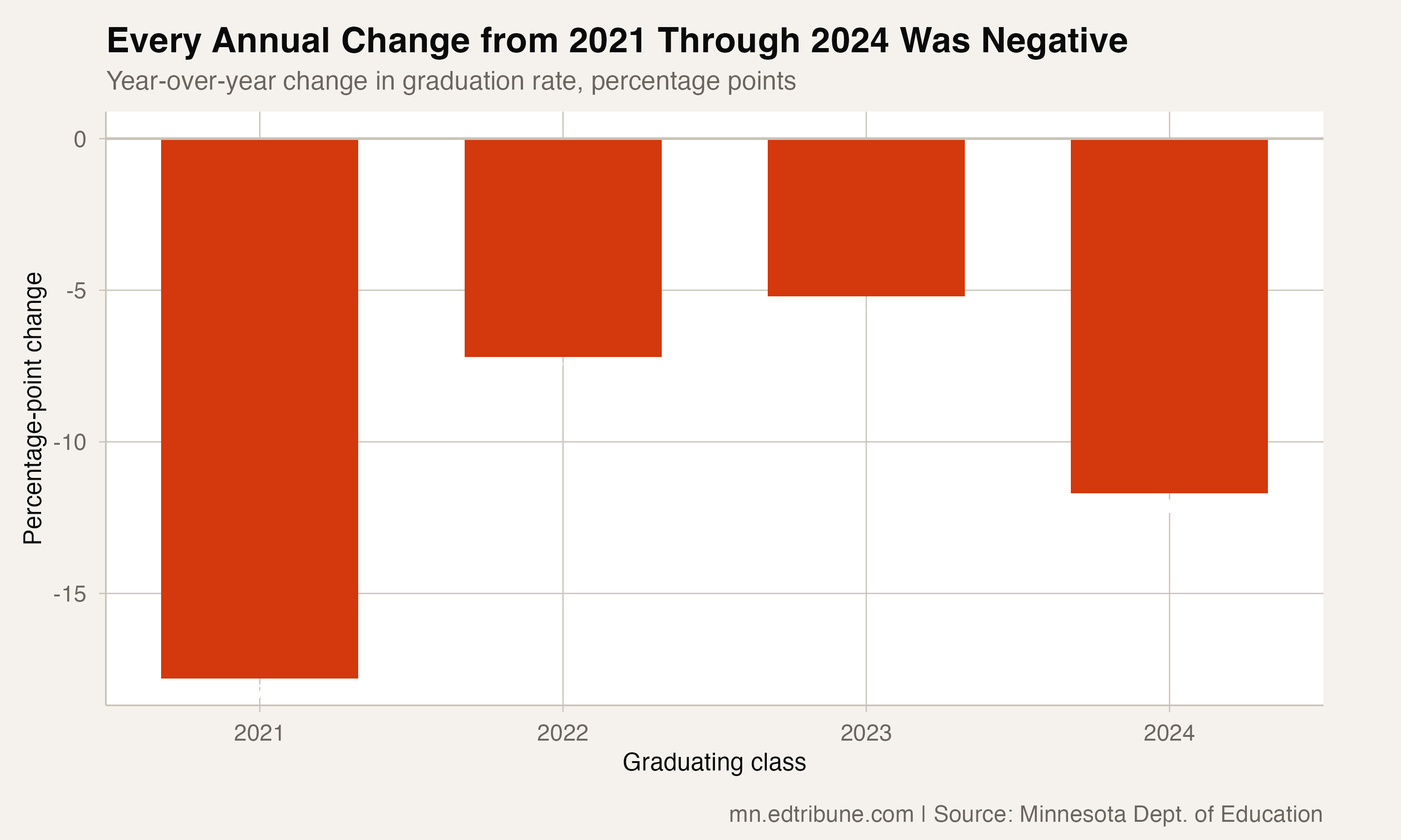 Every annual change from 2021 through 2024 was negative