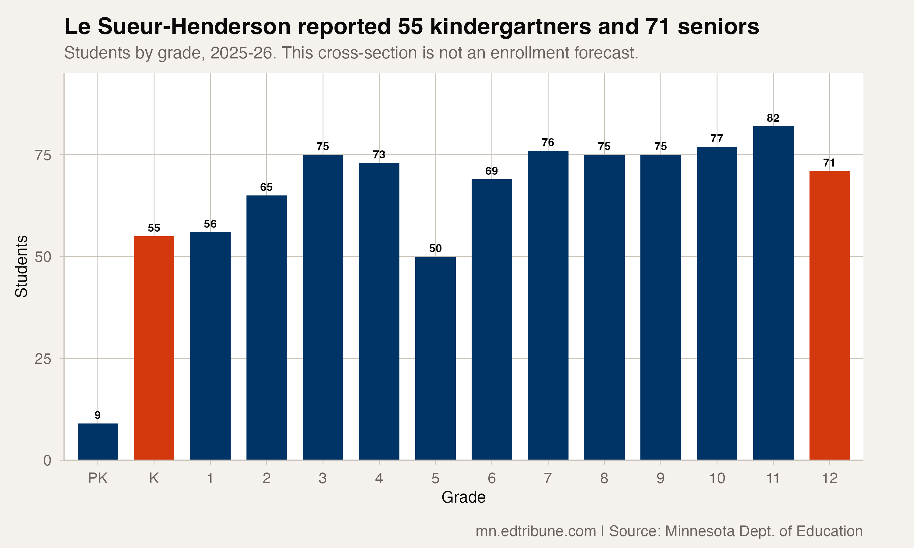 Le Sueur-Henderson reported 55 kindergartners and 71 12th-graders