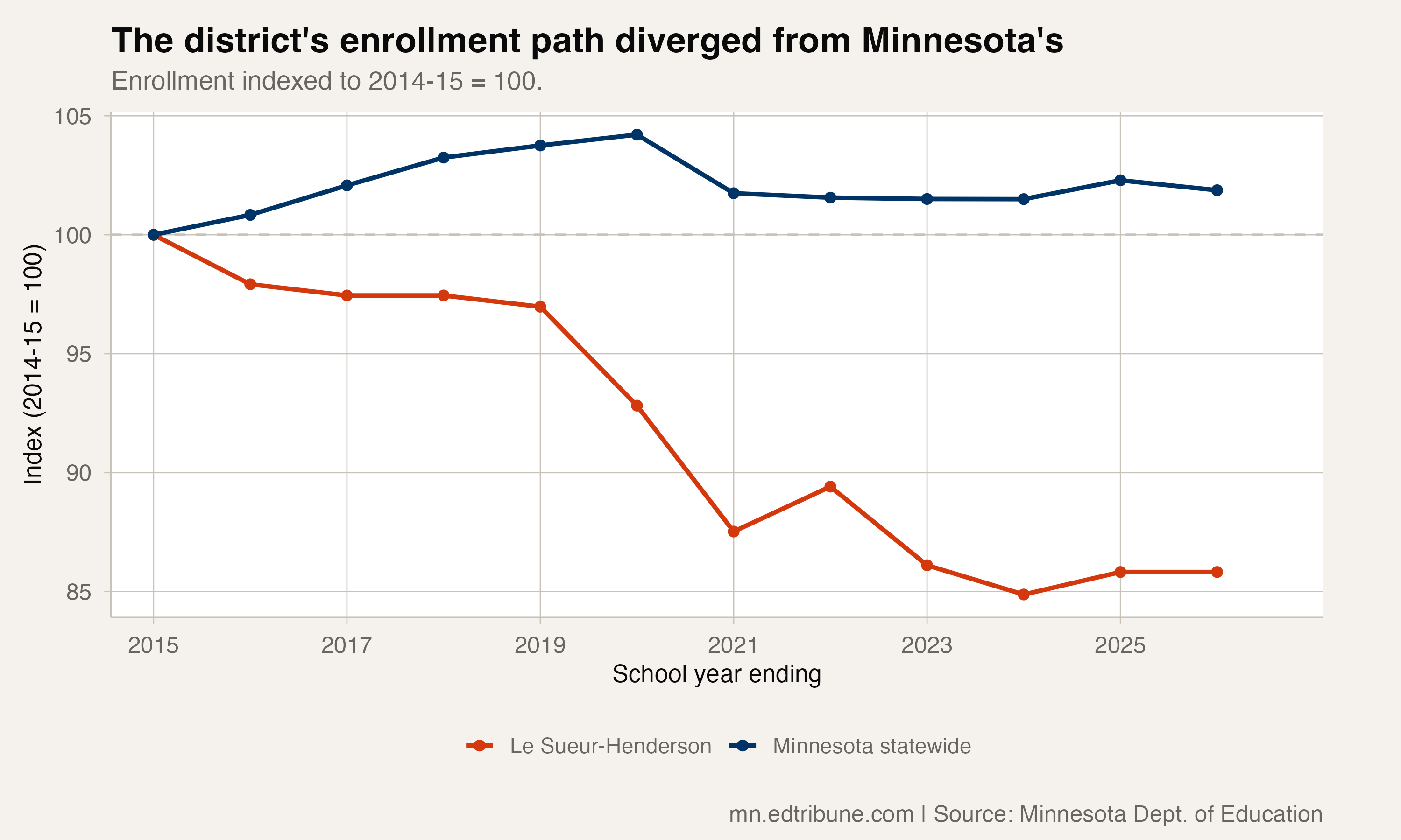Le Sueur-Henderson's enrollment path diverged from Minnesota's over twelve years