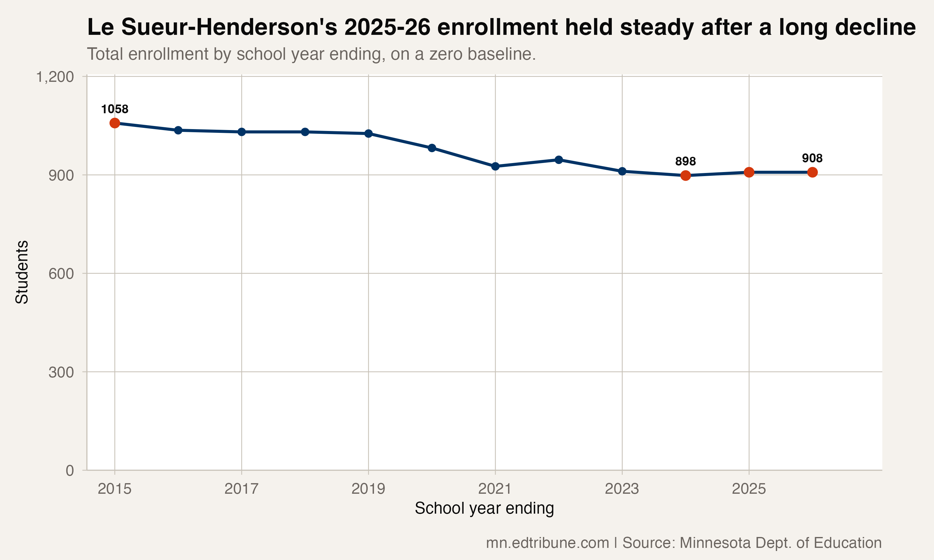 Darren Kern Puts Listening and Financial Grounding First in Le Sueur-Henderson's Interim Year