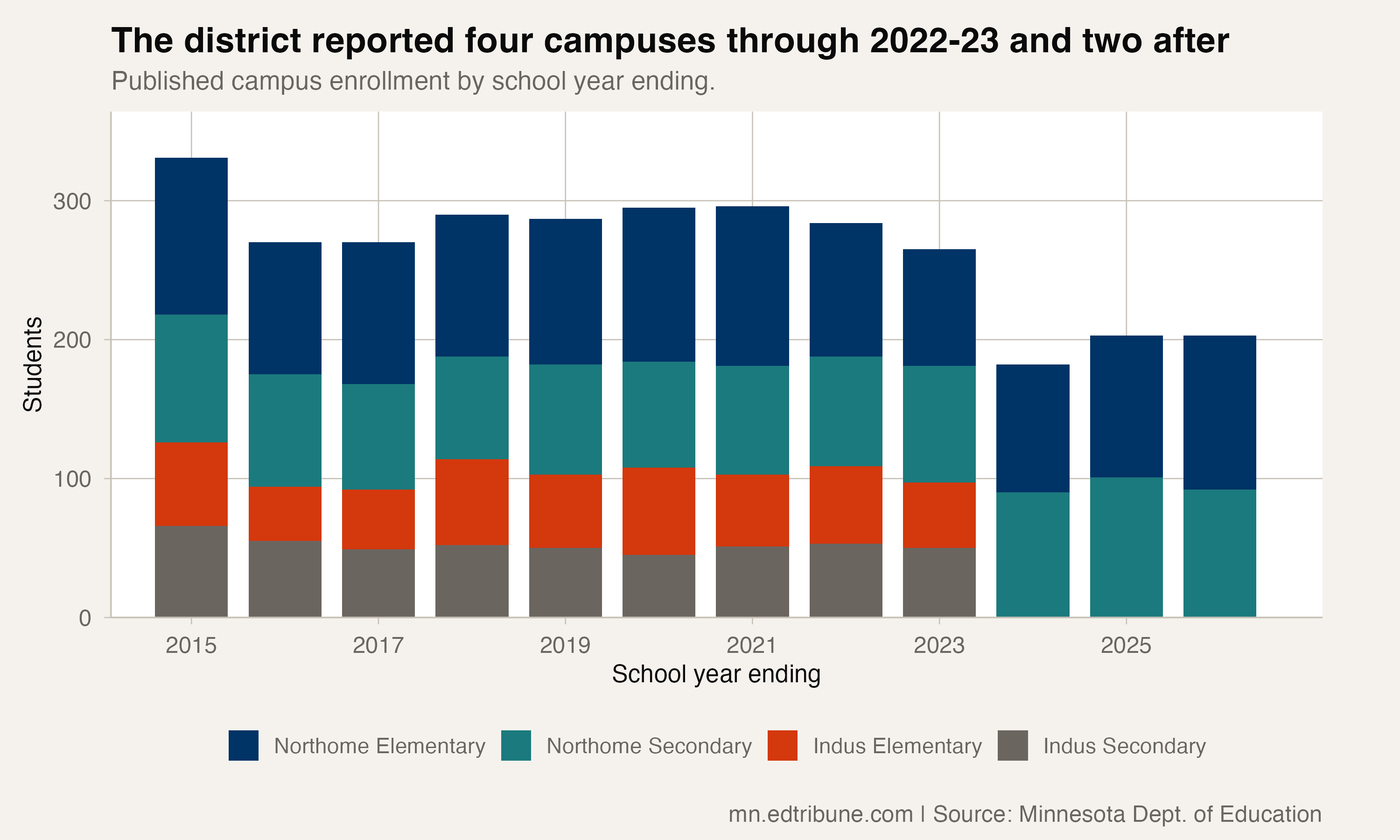 The district reported four campuses through 2022-23 and two after