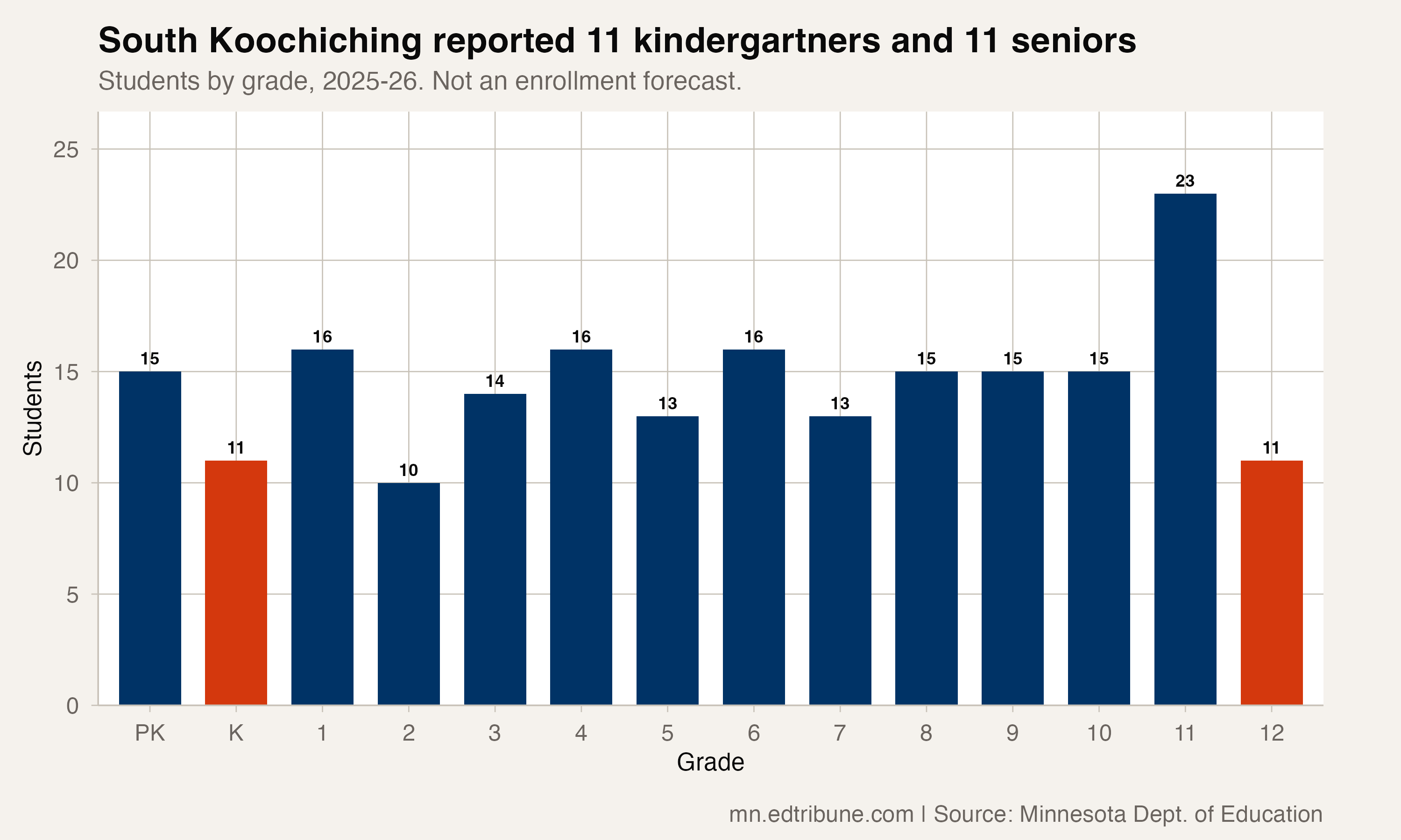 South Koochiching reported 11 kindergartners and 11 seniors