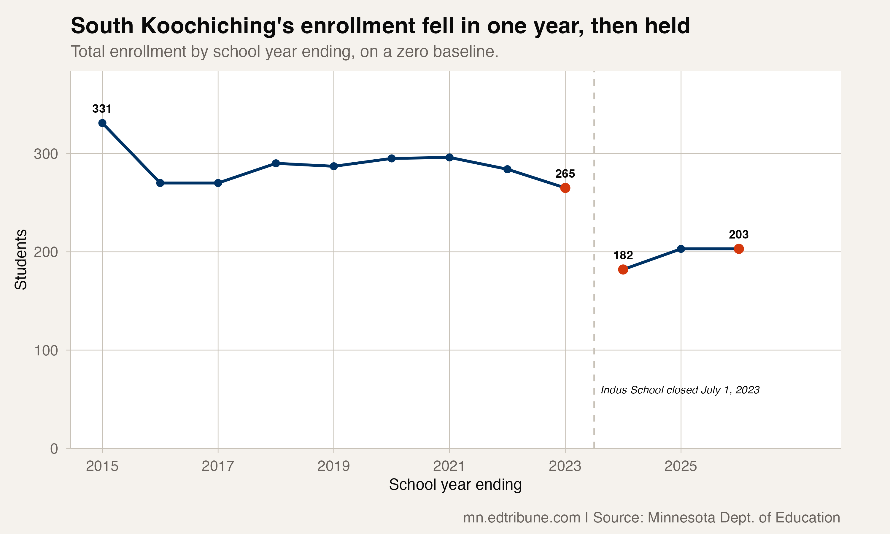 South Koochiching's enrollment fell in one year, then held