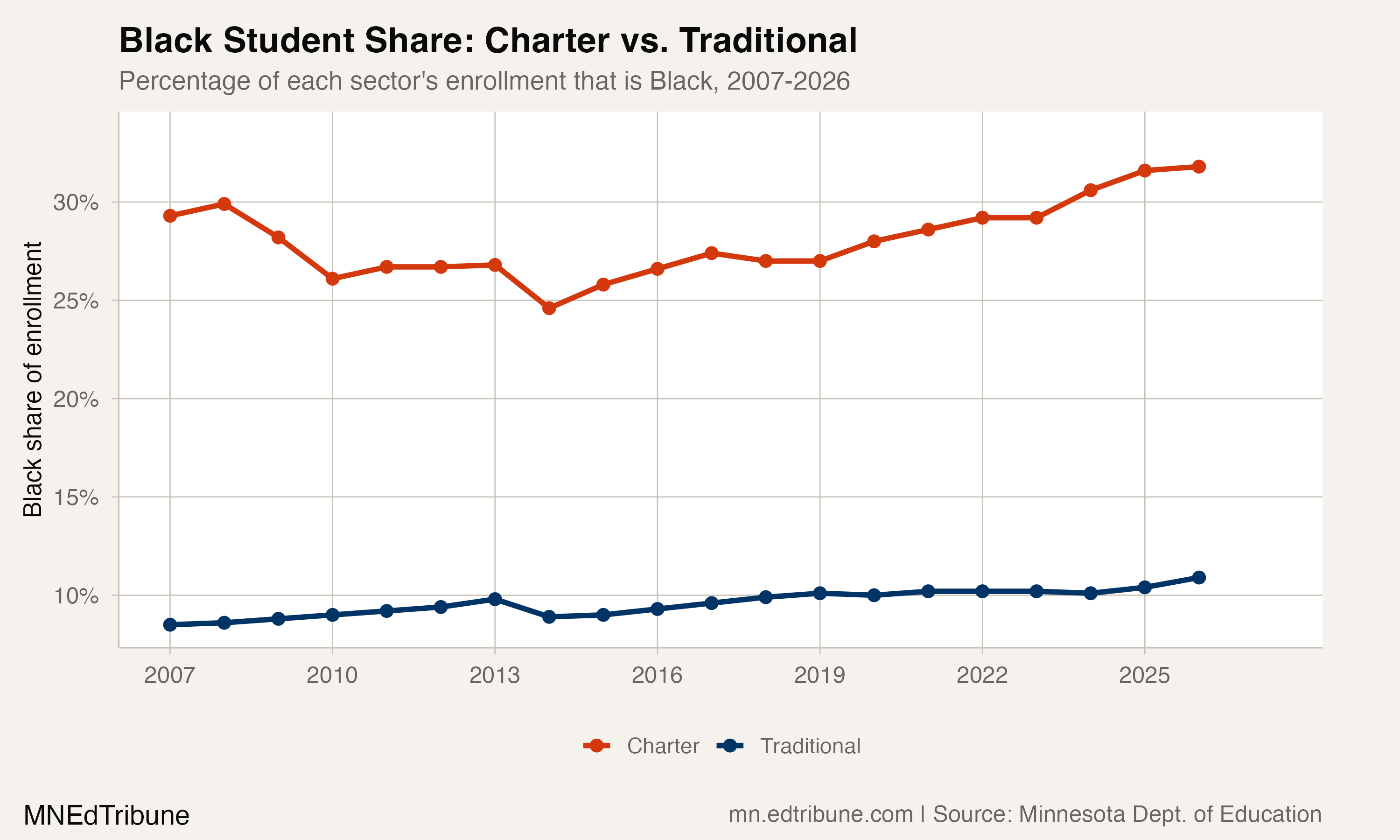 Black student share by sector