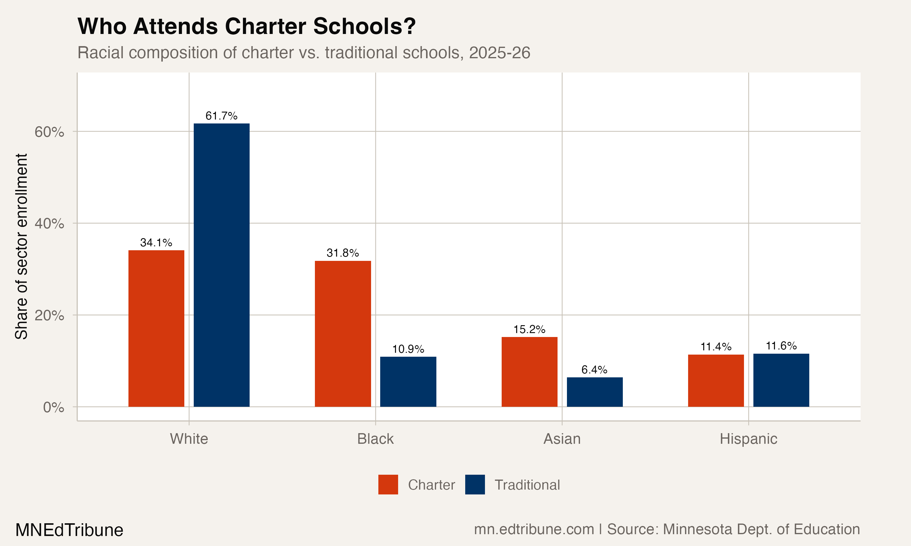 Minnesota Charter Enrollment Has a Different Racial Profile