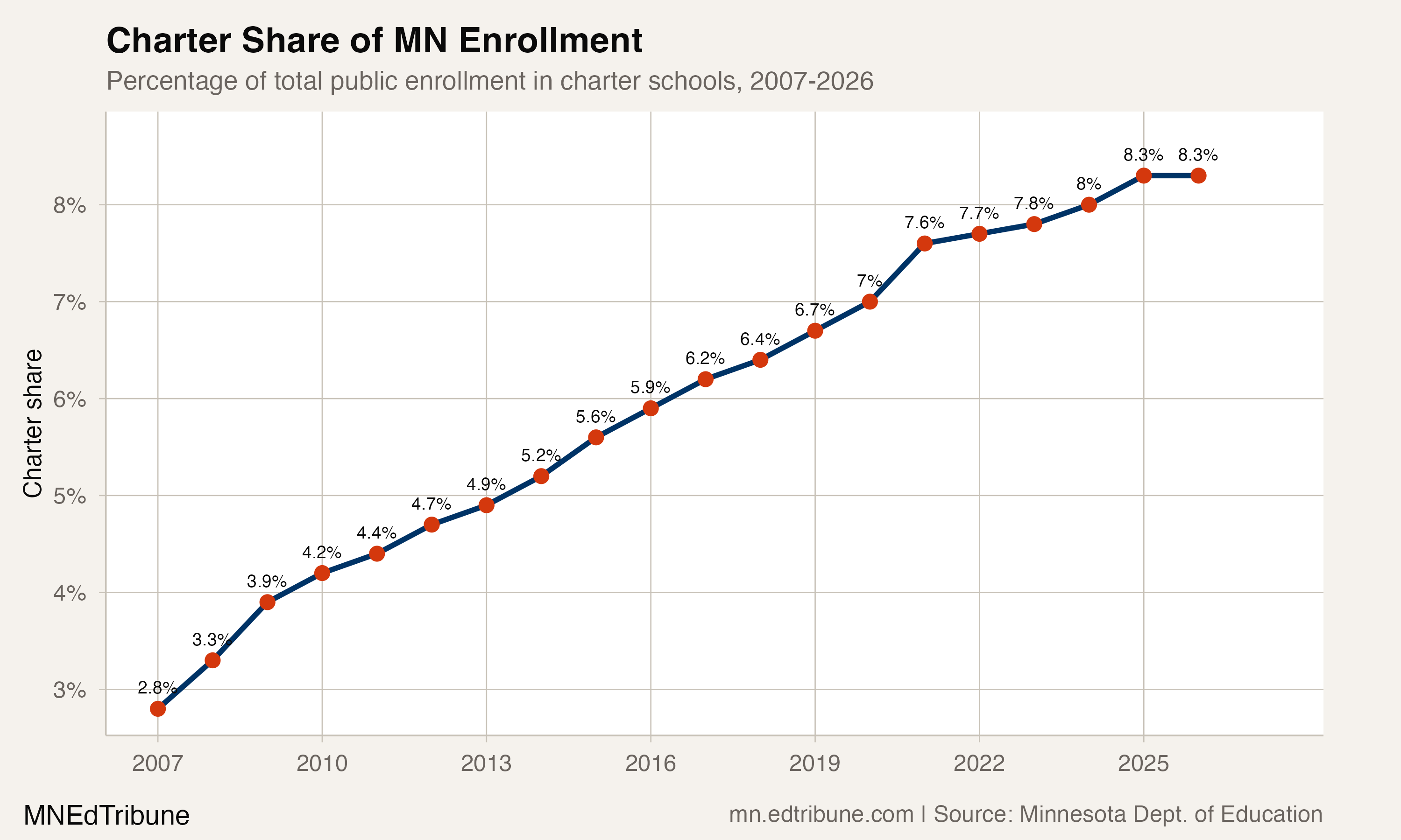 Charter share of Minnesota enrollment