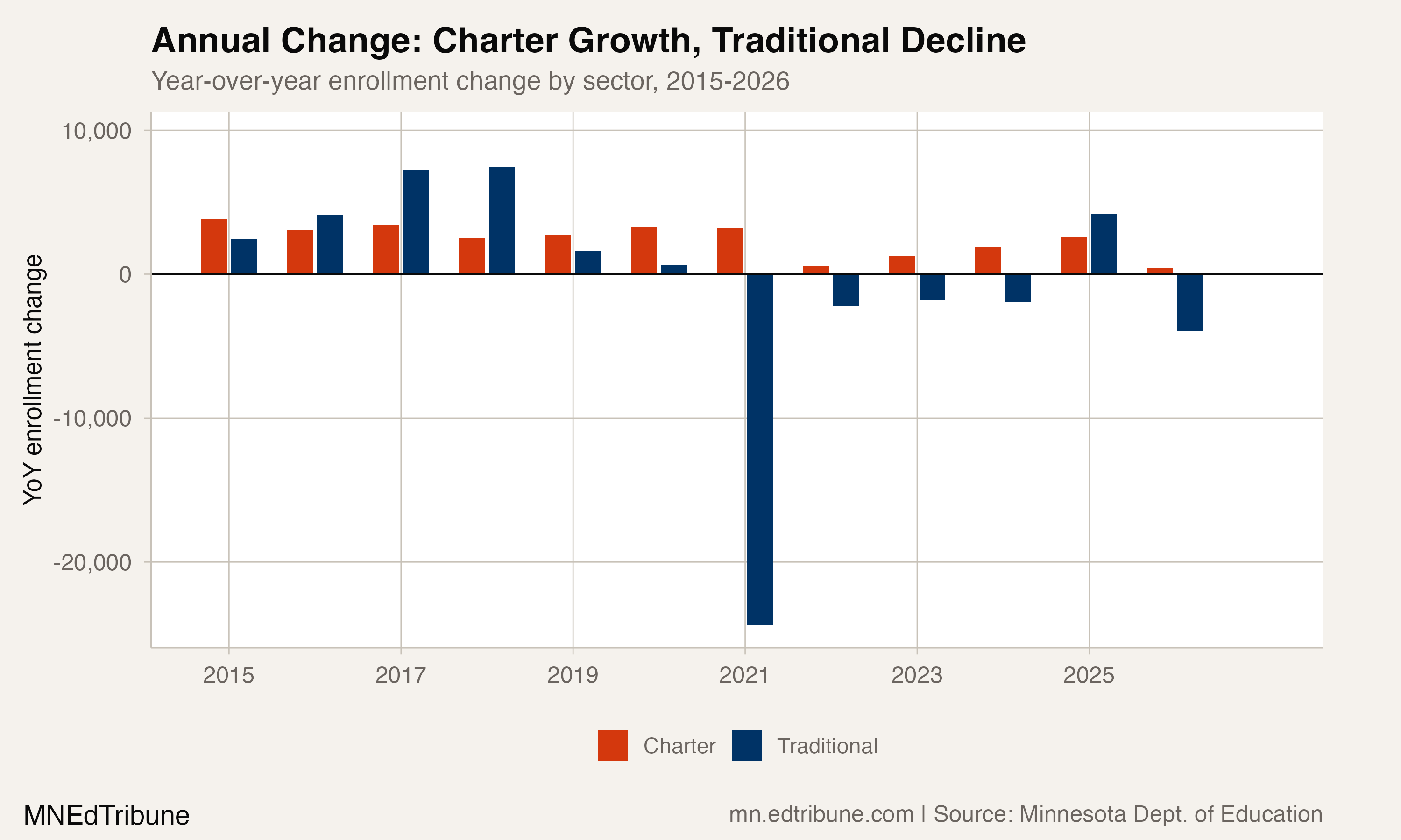 Year-over-year enrollment change by sector