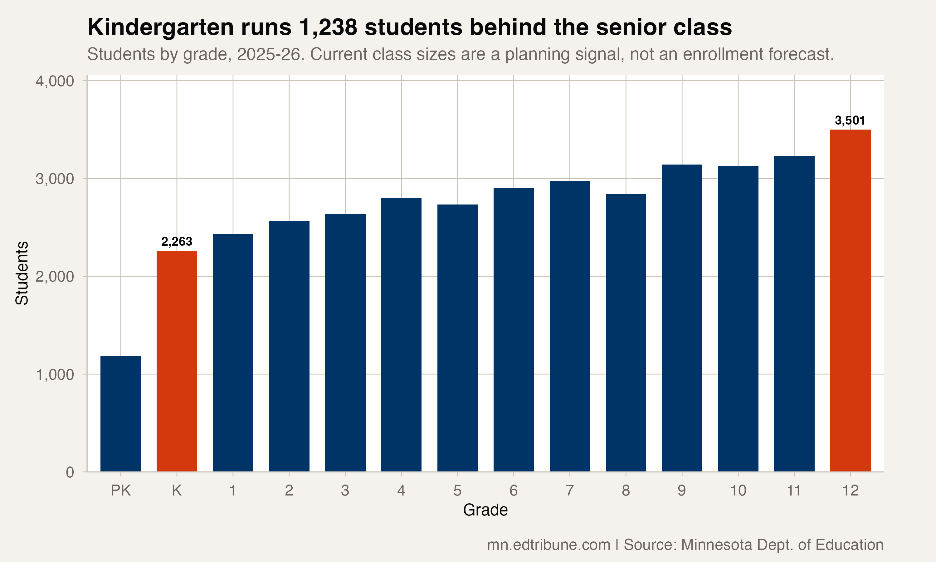 Kindergarten runs 1,238 students behind the senior class