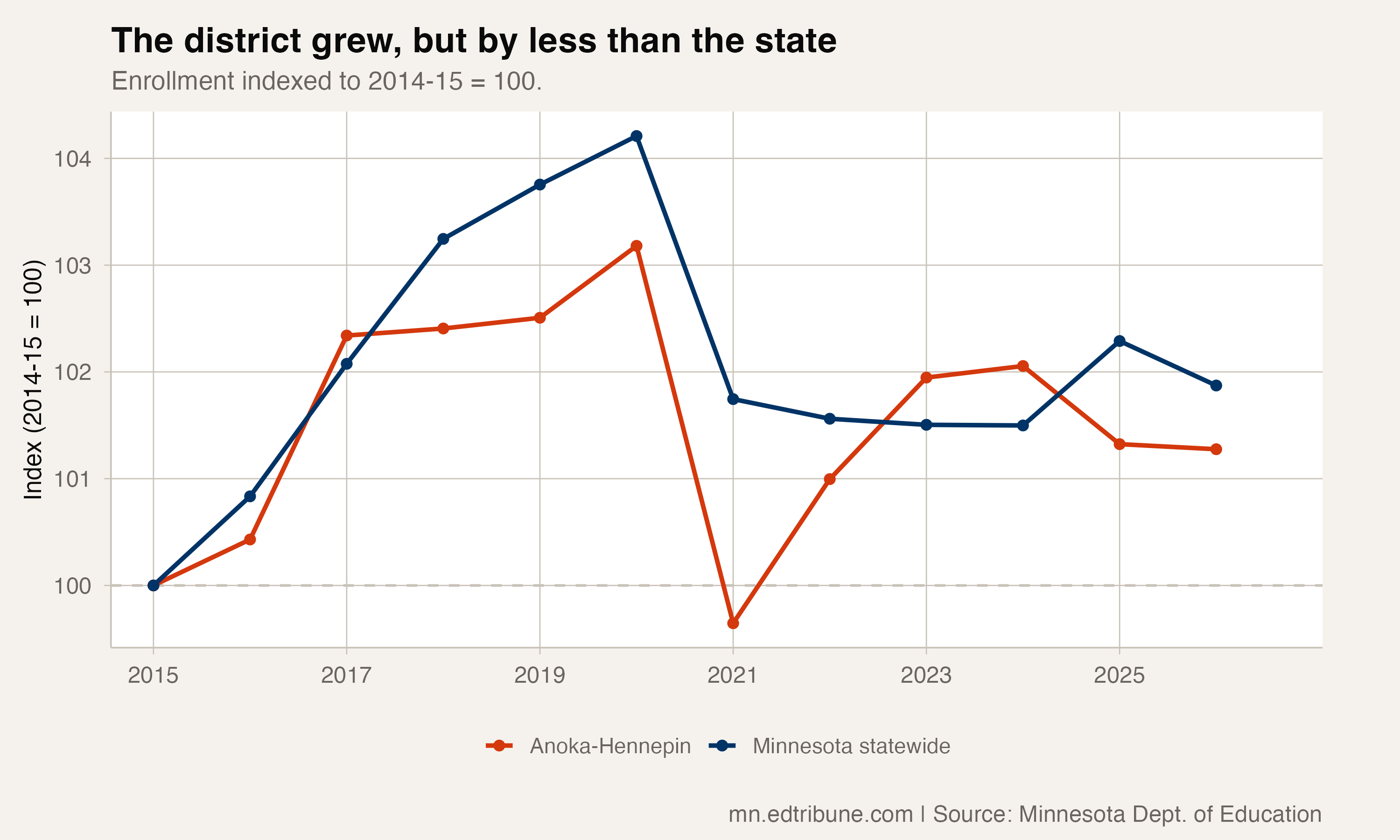 The district grew, but by less than the state