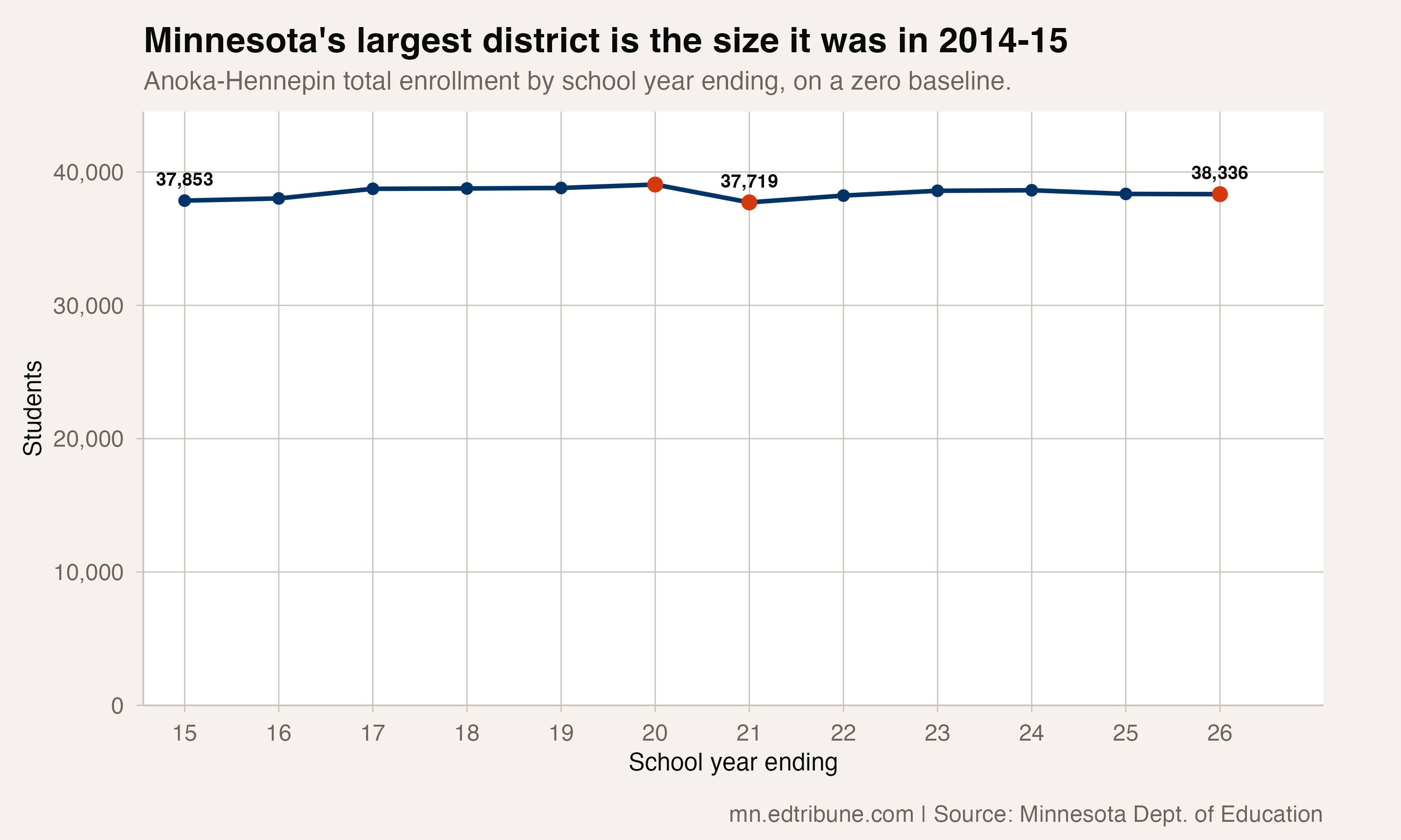 Greg Cole Inherits Minnesota's Largest District, and a Kindergarten Class 1,238 Students Behind Its Seniors