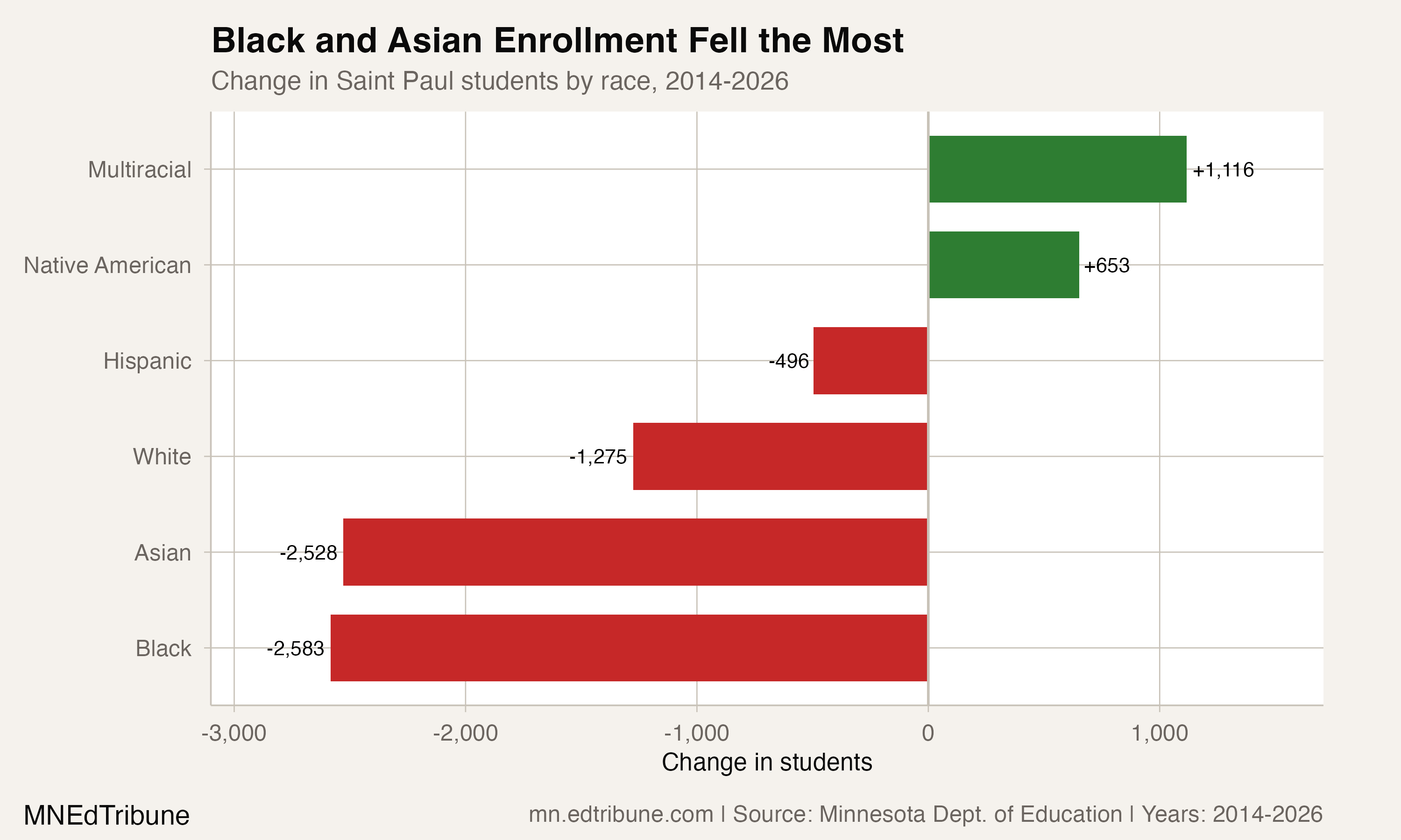 Saint Paul enrollment change by race, 2014-2026