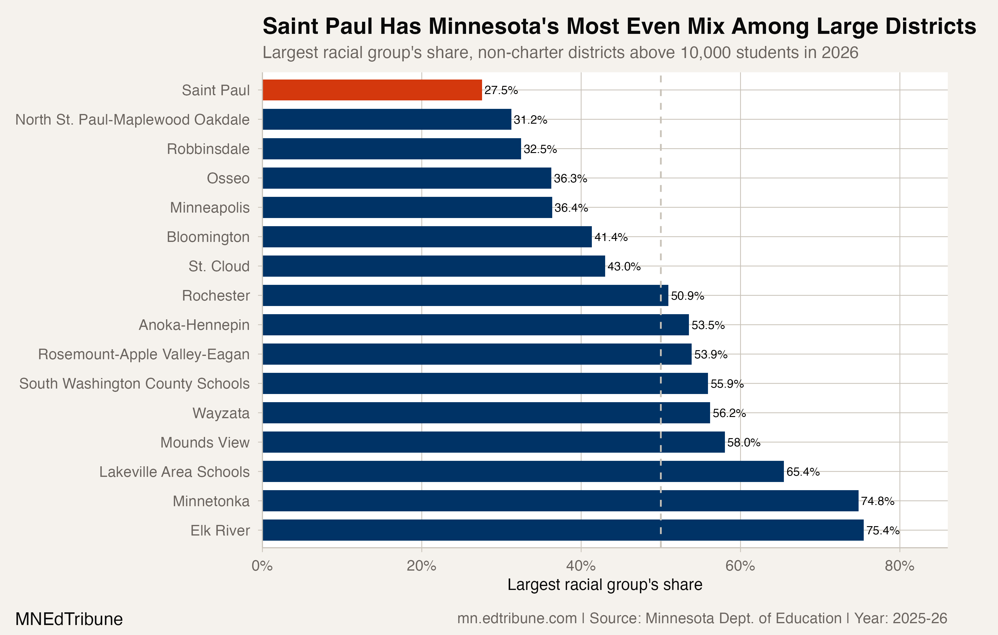 No Group Over 28%: Inside Saint Paul's Rare Balance