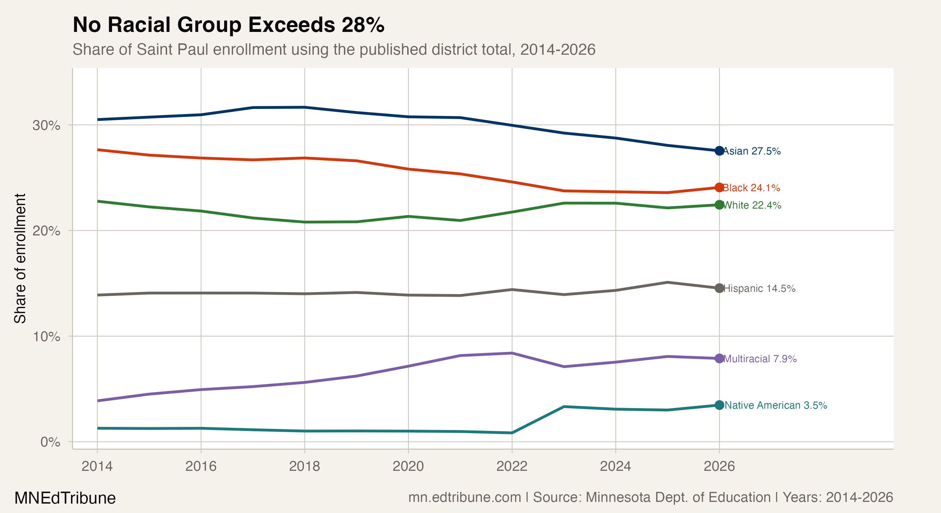 Saint Paul racial enrollment shares, 2014-2026
