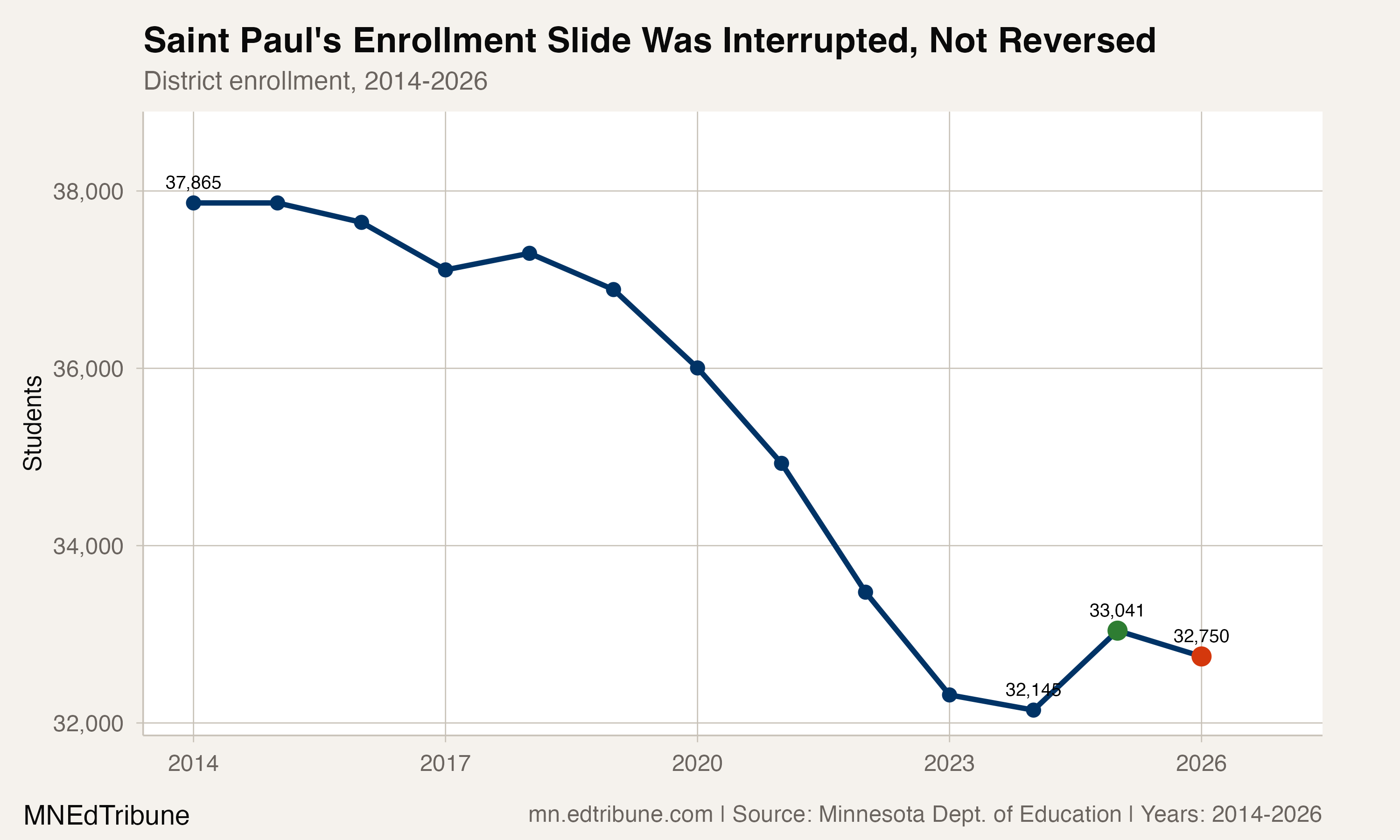 Saint Paul enrollment trend, 2014-2026