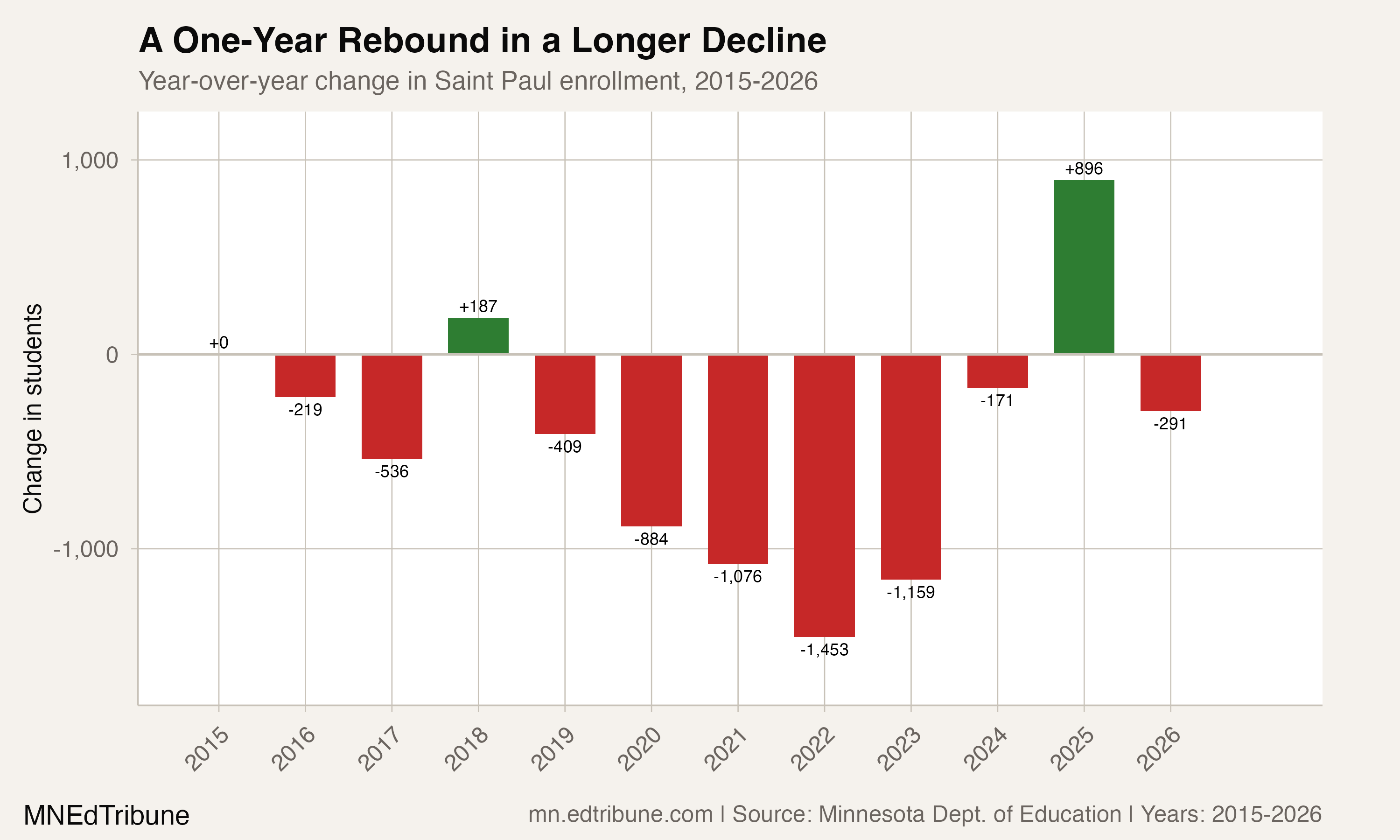 Year-over-year Saint Paul enrollment change, 2015-2026