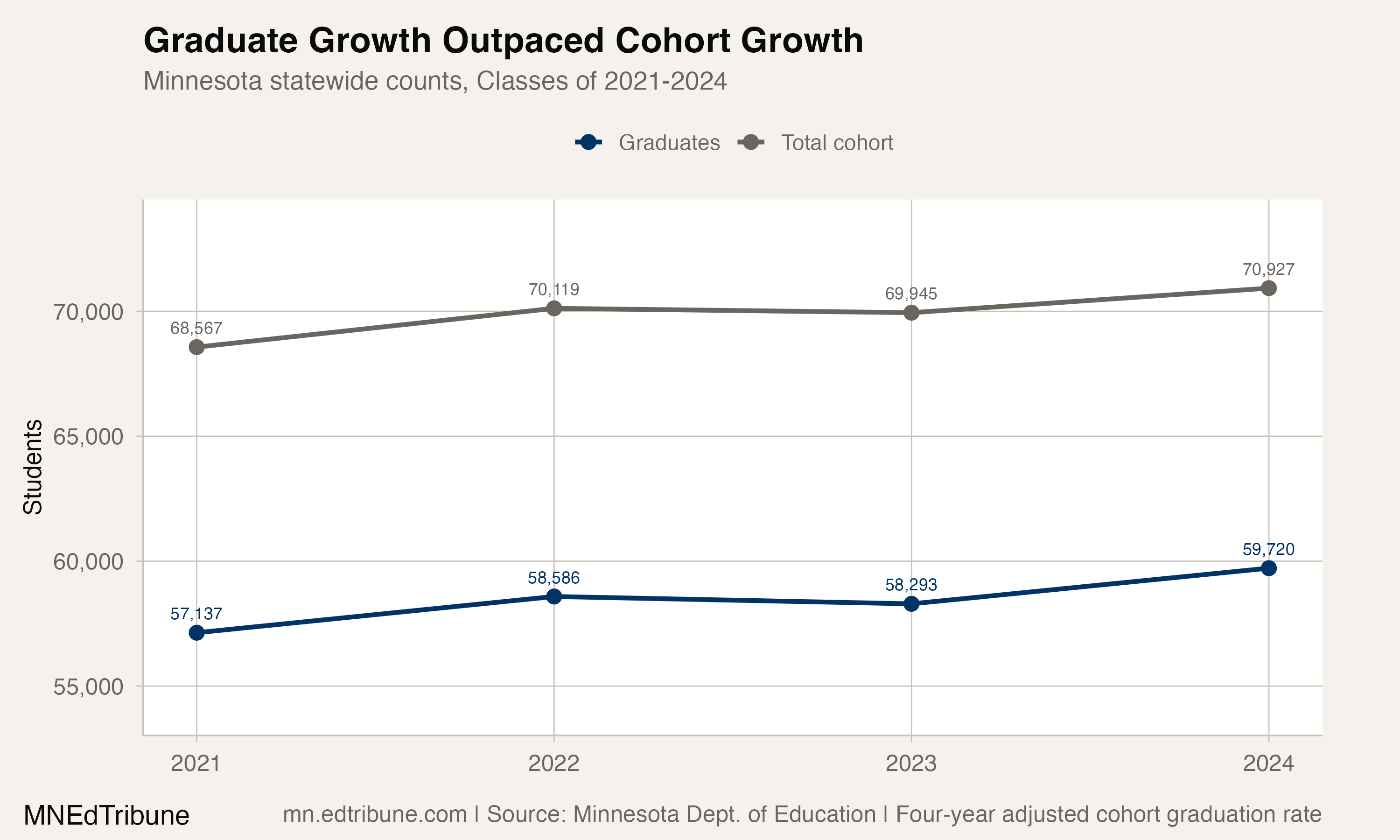 Minnesota statewide cohort and graduate counts, 2021-2024