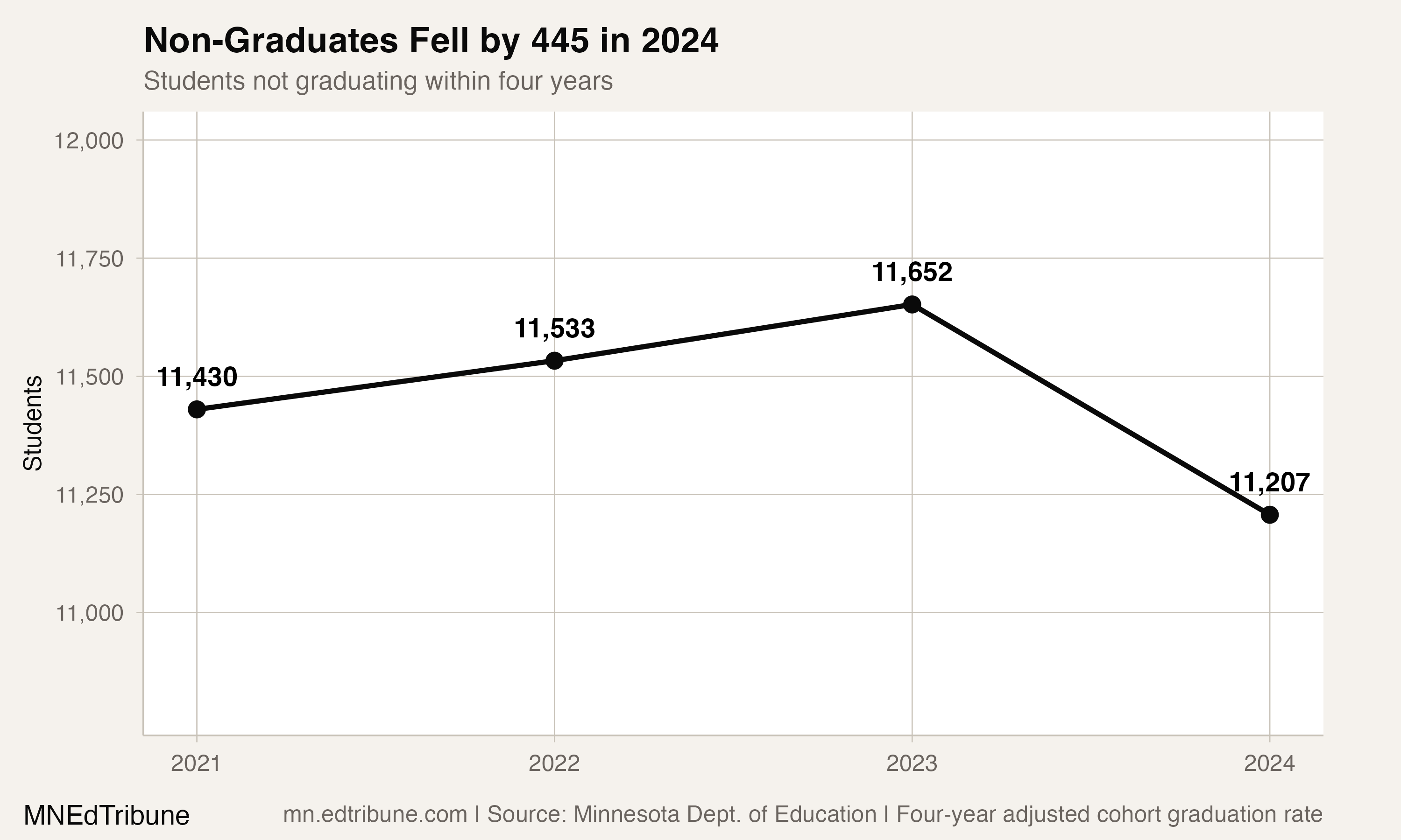 Minnesota's 2024 Graduation Rebound Cut Non-Graduates by 445